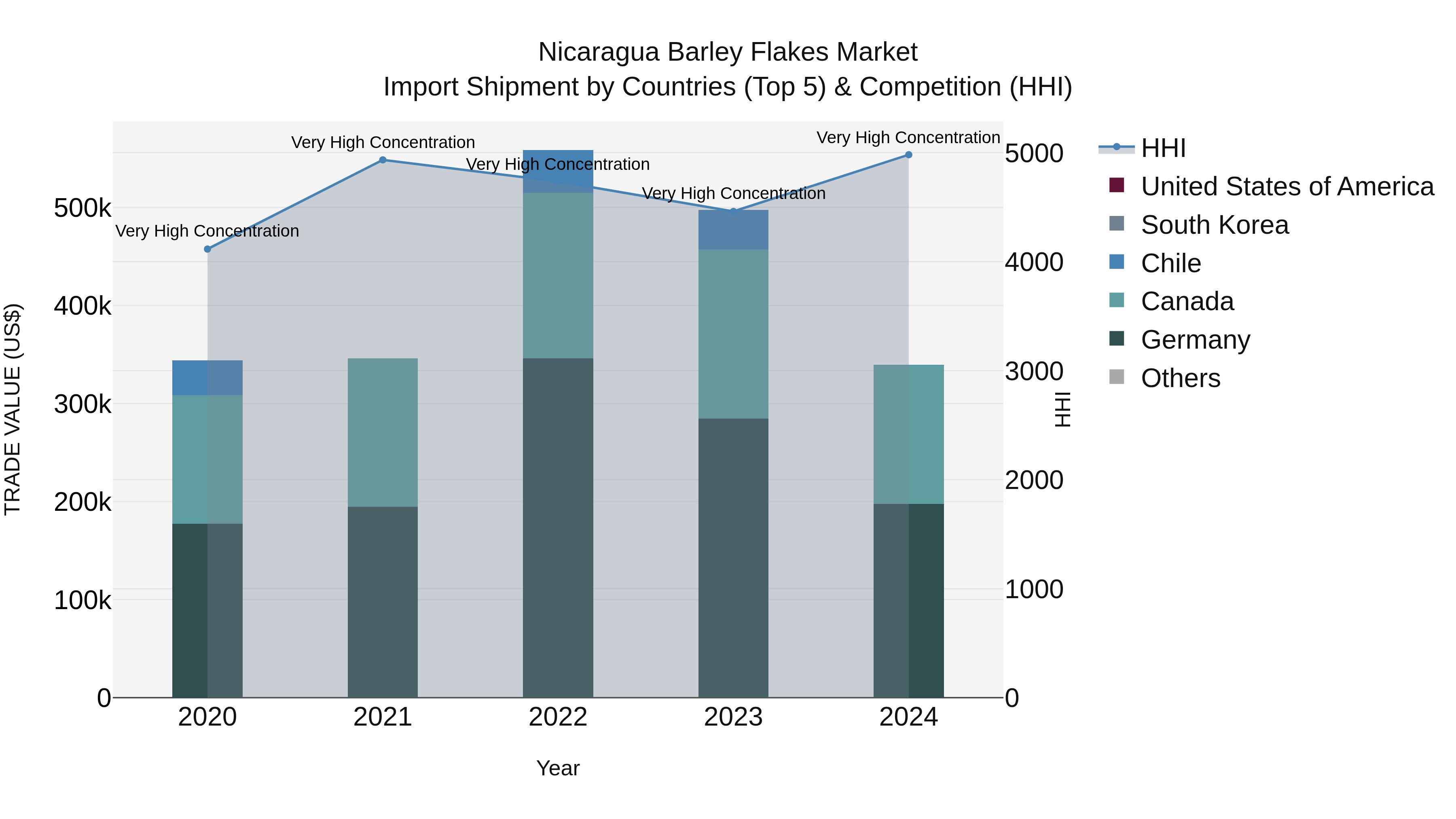 Nicaragua Barley Flakes Market: Top 5 Importing Countries and Market Competition (HHI) Analysis