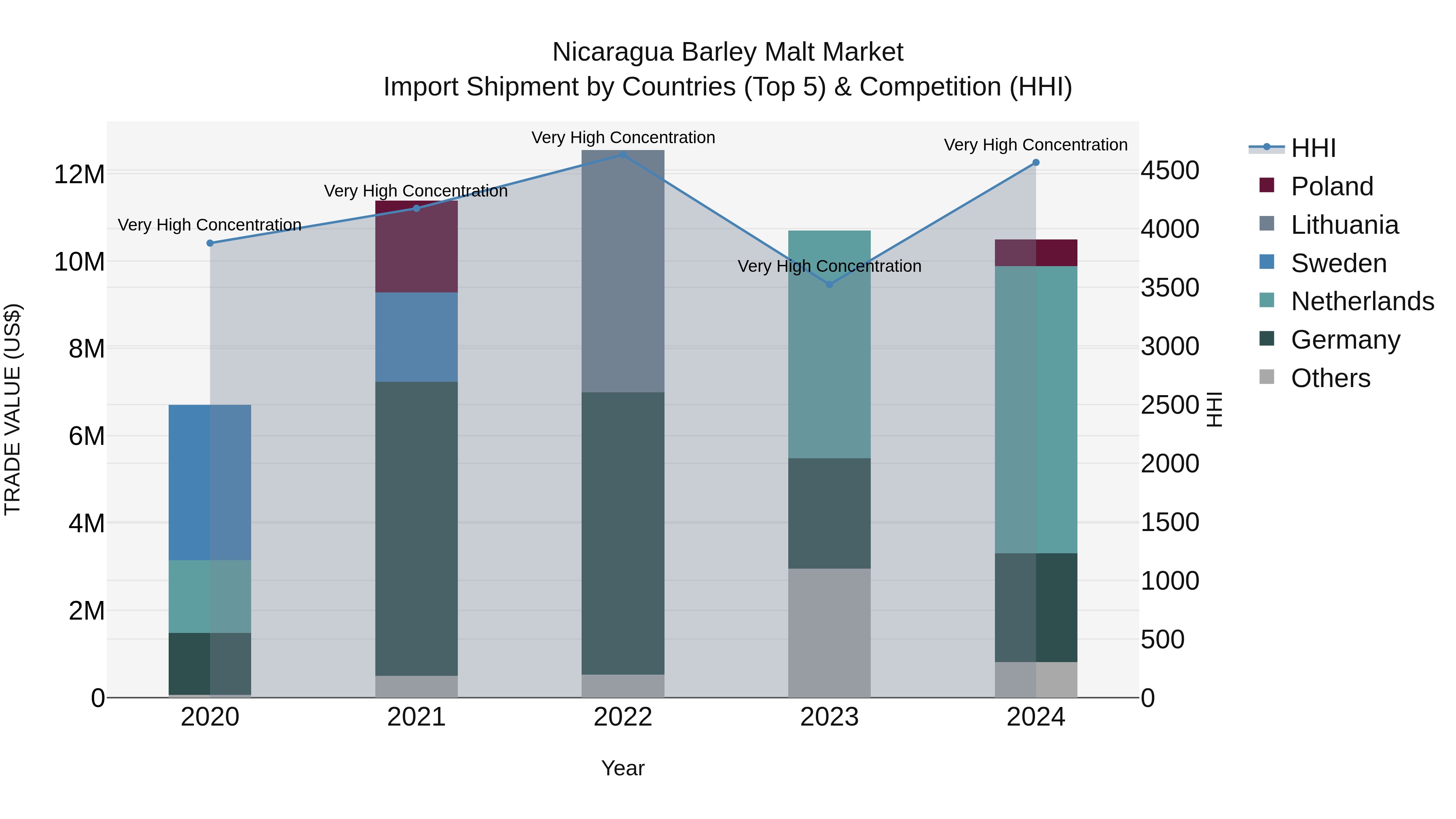 Nicaragua Barley Malt Market: Top 5 Importing Countries and Market Competition (HHI) Analysis