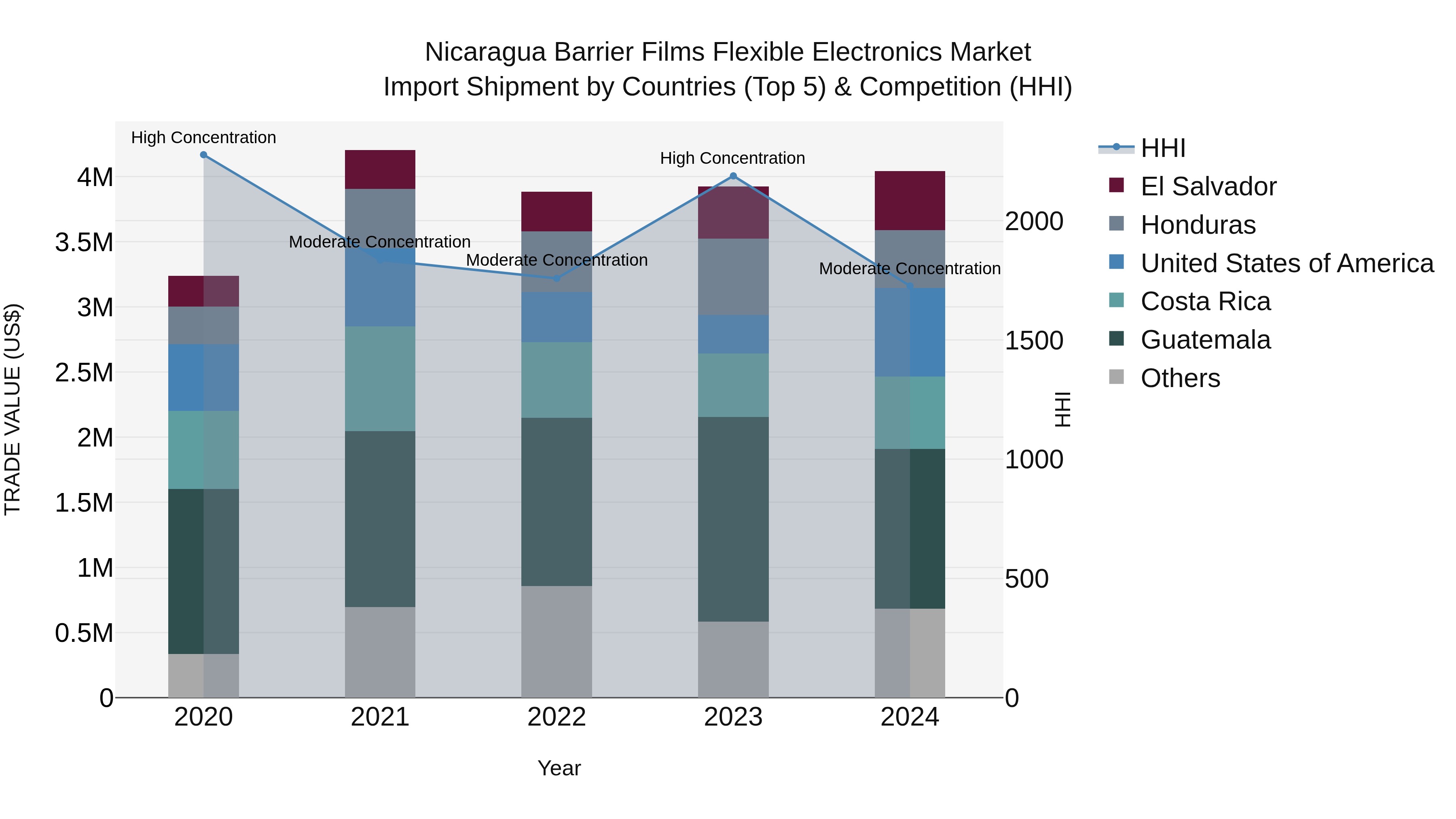 Nicaragua Barrier Films Flexible Electronics Market: Top 5 Importing Countries and Market Competition (HHI) Analysis
