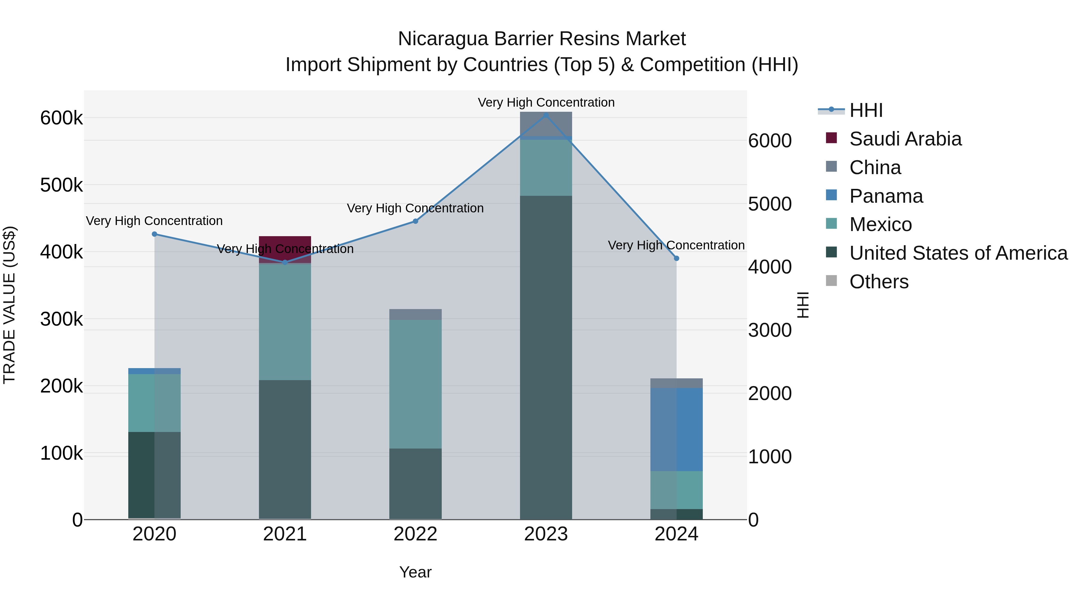 Nicaragua Barrier Resins Market: Top 5 Importing Countries and Market Competition (HHI) Analysis