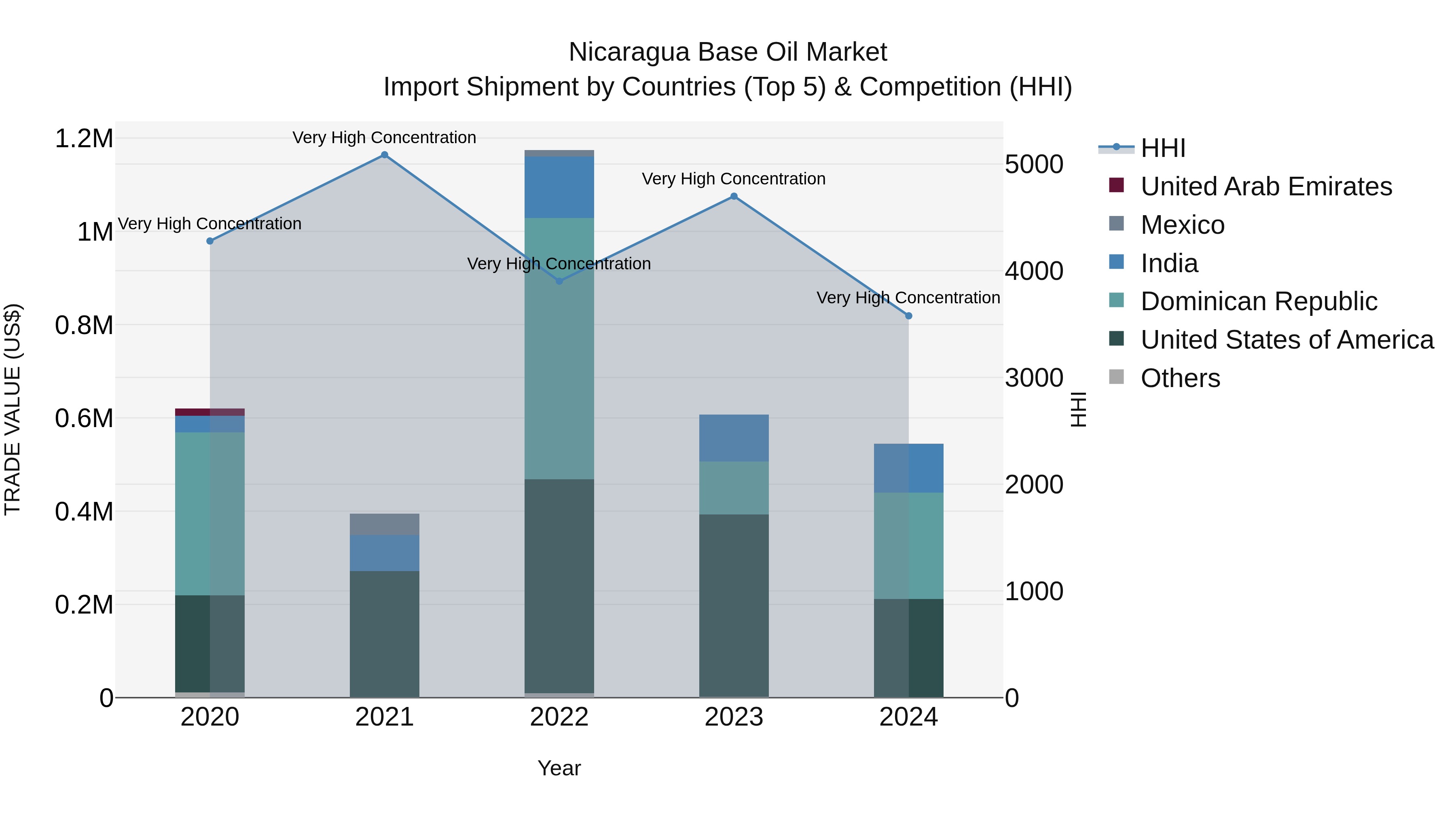 Nicaragua Base Oil Market: Top 5 Importing Countries and Market Competition (HHI) Analysis