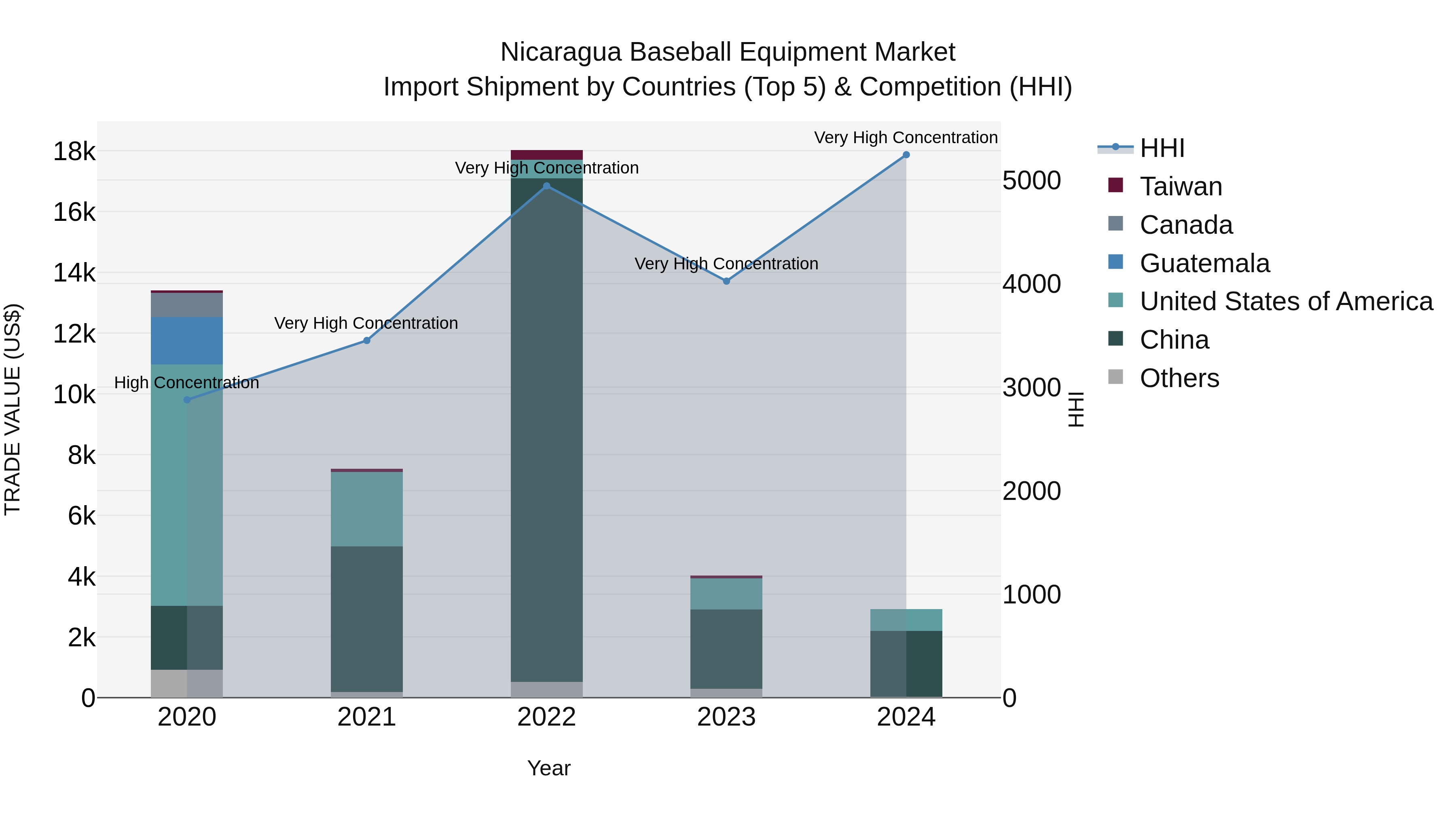 Nicaragua Baseball Equipment Market: Top 5 Importing Countries and Market Competition (HHI) Analysis