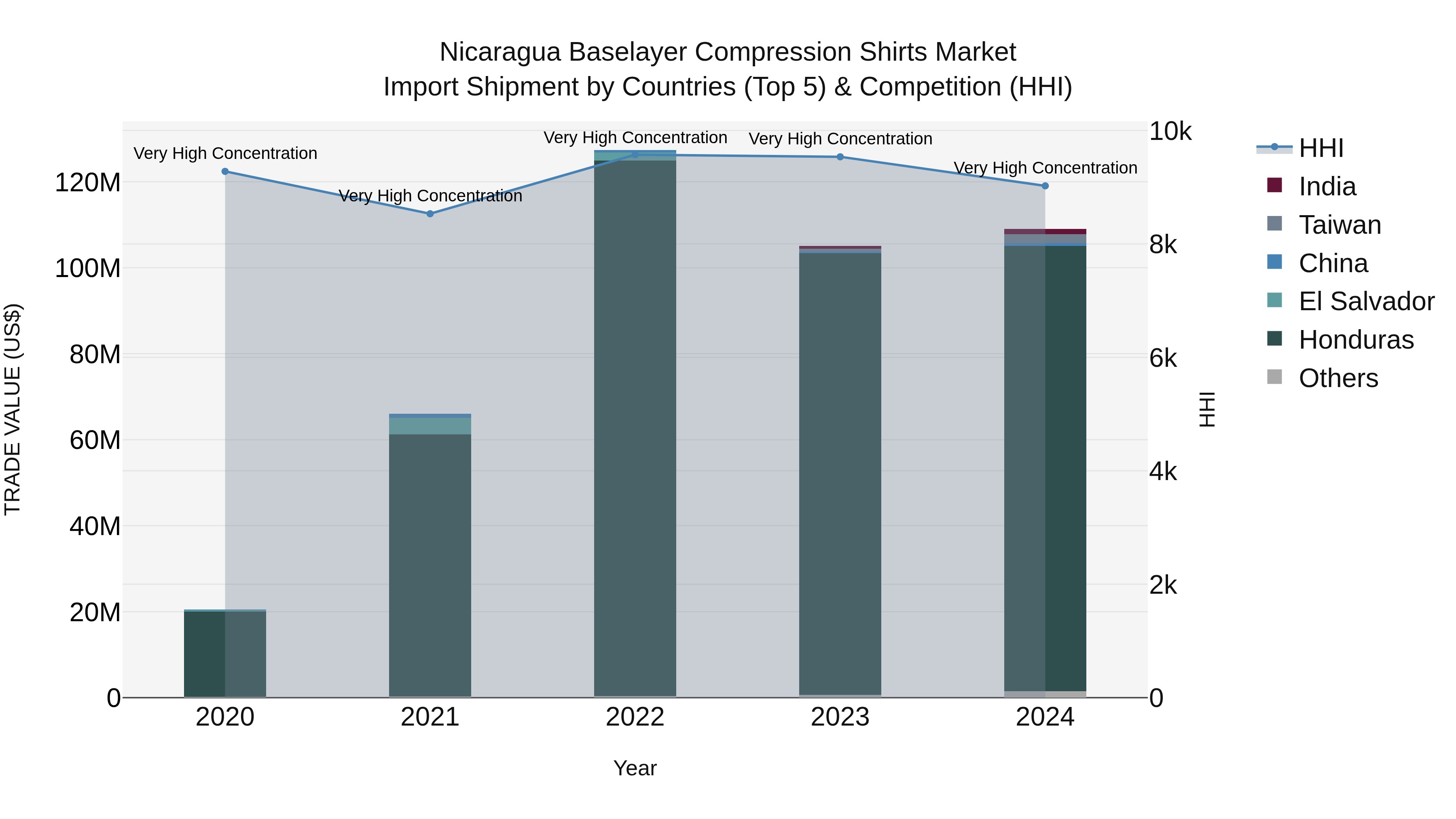 Nicaragua Baselayer Compression Shirts Market: Top 5 Importing Countries and Market Competition (HHI) Analysis