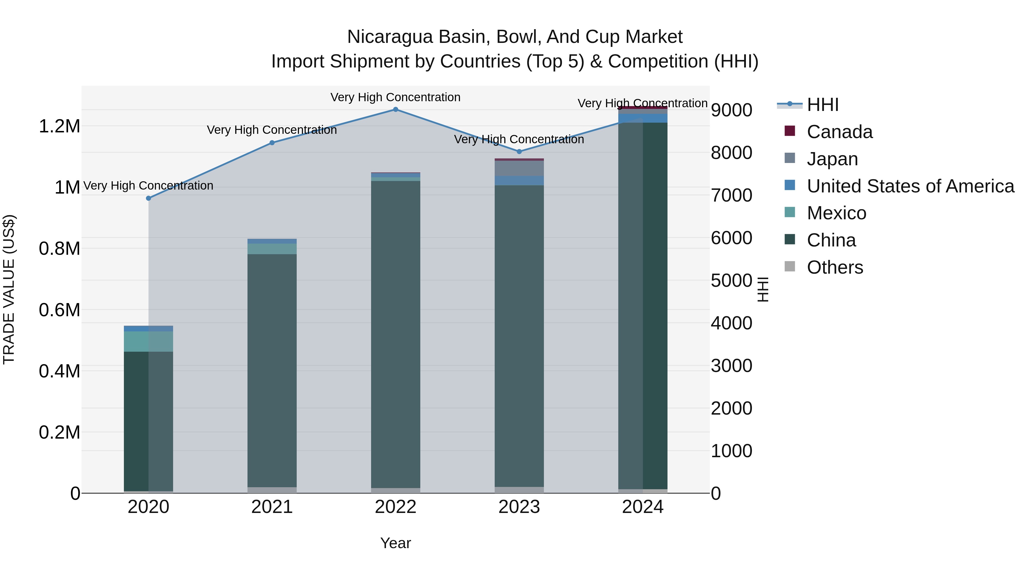 Nicaragua Basin, Bowl, and Cup Market: Top 5 Importing Countries and Market Competition (HHI) Analysis