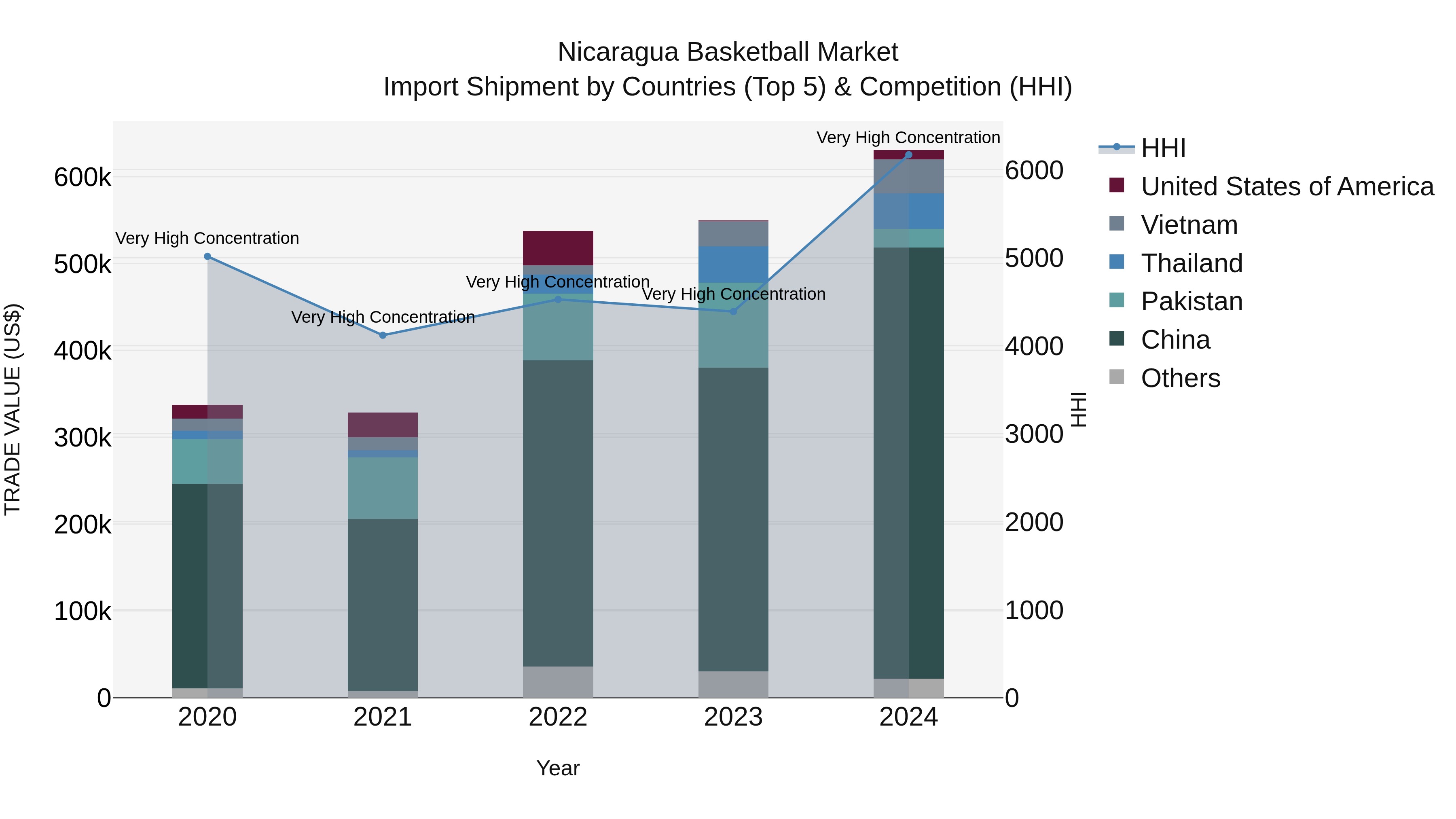 Nicaragua Basketball Market: Top 5 Importing Countries and Market Competition (HHI) Analysis