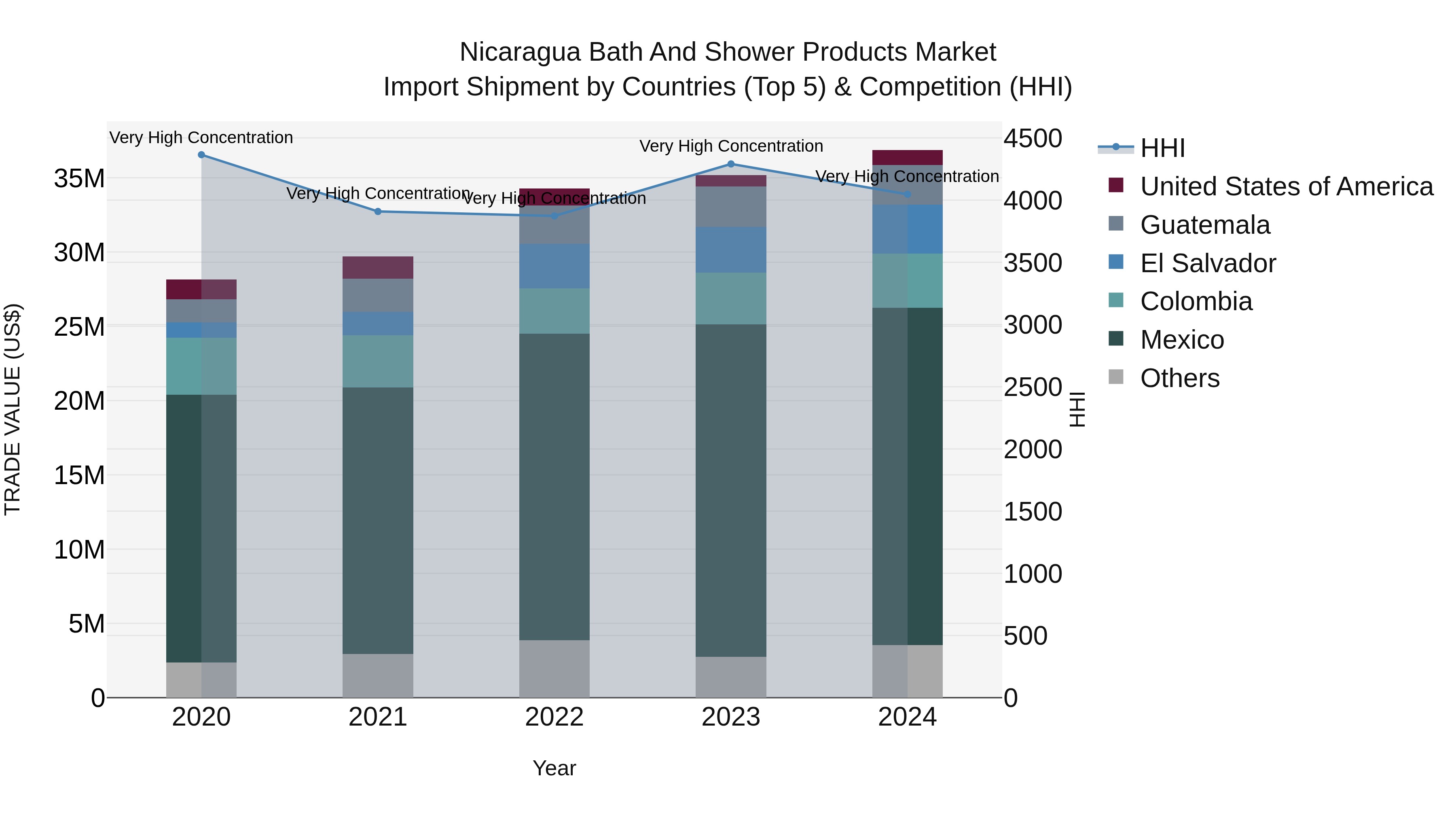 Nicaragua Bath and Shower Products Market: Top 5 Importing Countries and Market Competition (HHI) Analysis