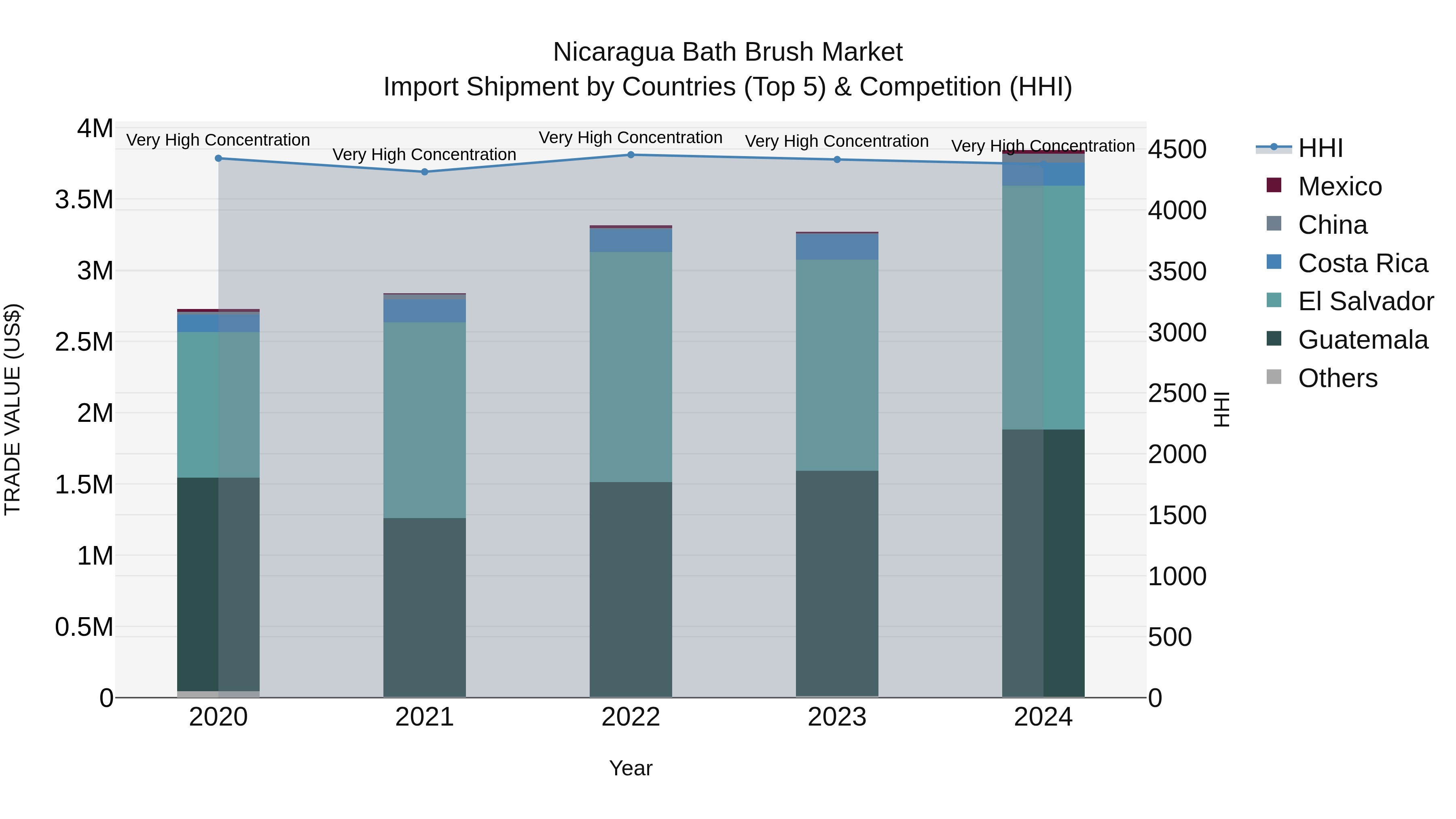 Nicaragua Bath Brush Market: Top 5 Importing Countries and Market Competition (HHI) Analysis