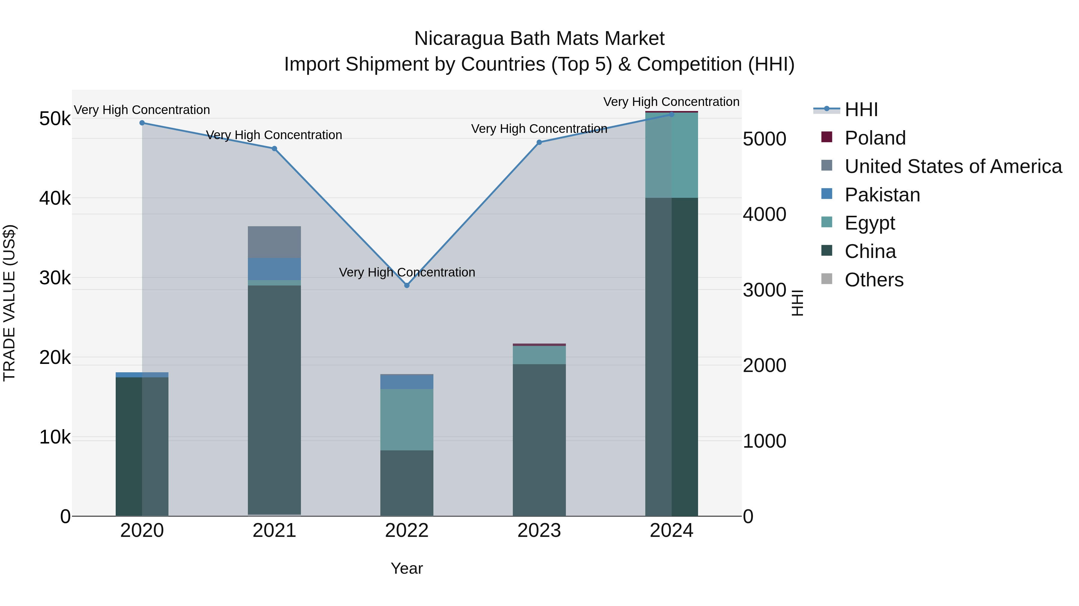 Nicaragua Bath Mats Market: Top 5 Importing Countries and Market Competition (HHI) Analysis