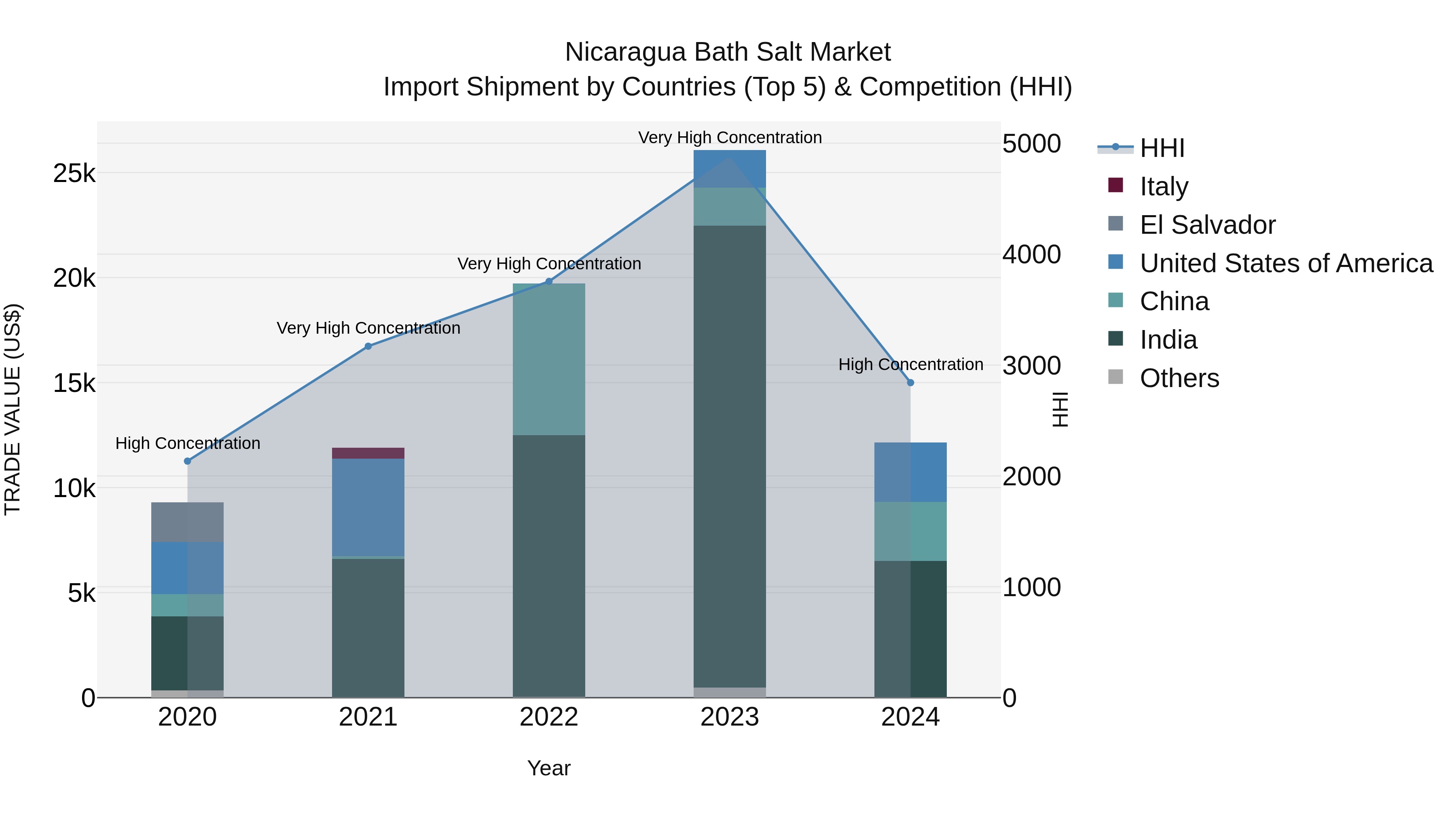 Nicaragua Bath Salt Market: Top 5 Importing Countries and Market Competition (HHI) Analysis