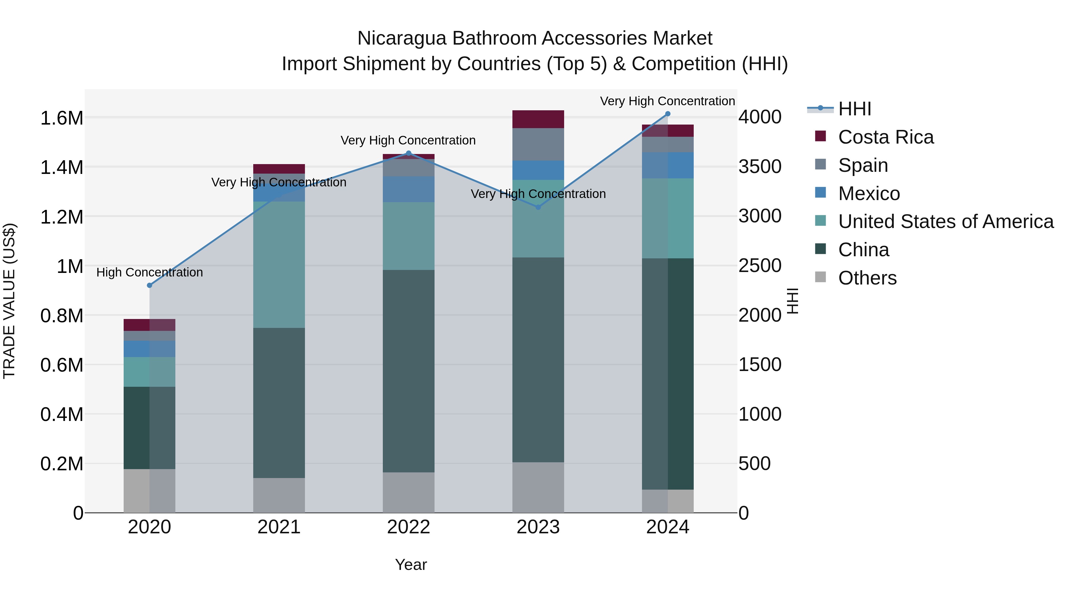 Nicaragua Bathroom Accessories Market: Top 5 Importing Countries and Market Competition (HHI) Analysis