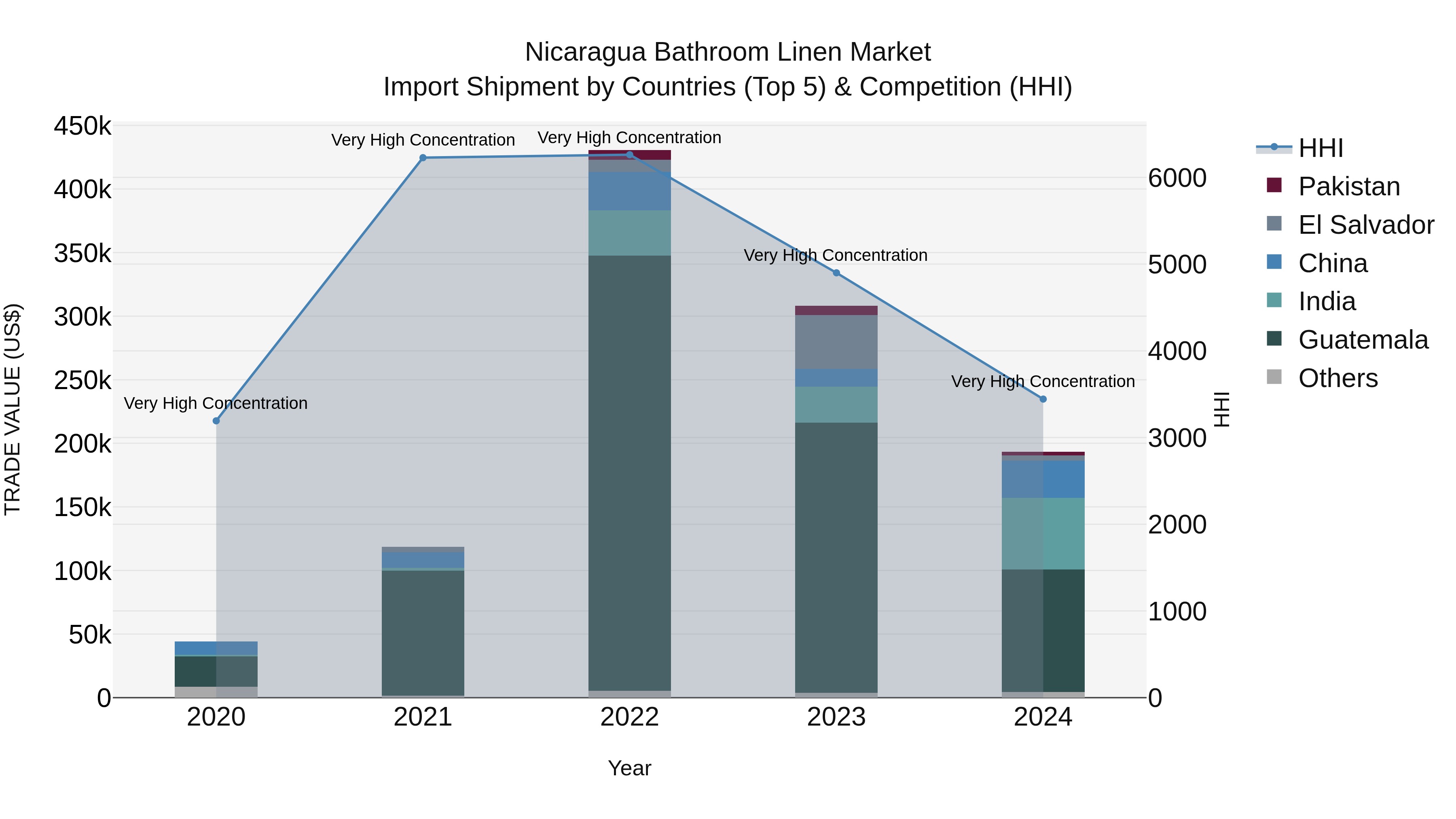Nicaragua Bathroom Linen Market: Top 5 Importing Countries and Market Competition (HHI) Analysis