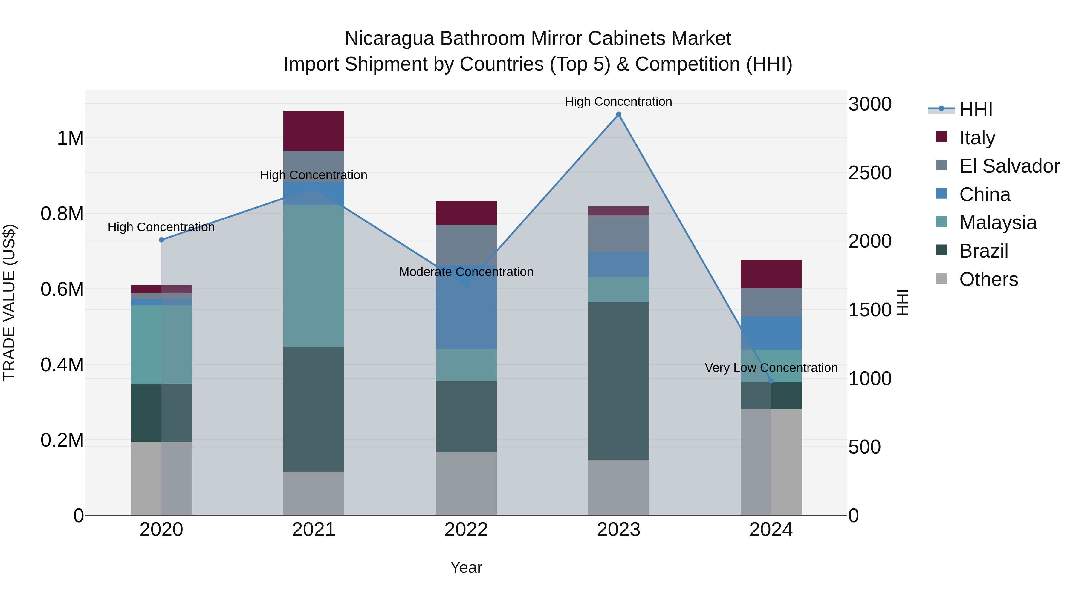 Nicaragua Bathroom Mirror Cabinets Market: Top 5 Importing Countries and Market Competition (HHI) Analysis