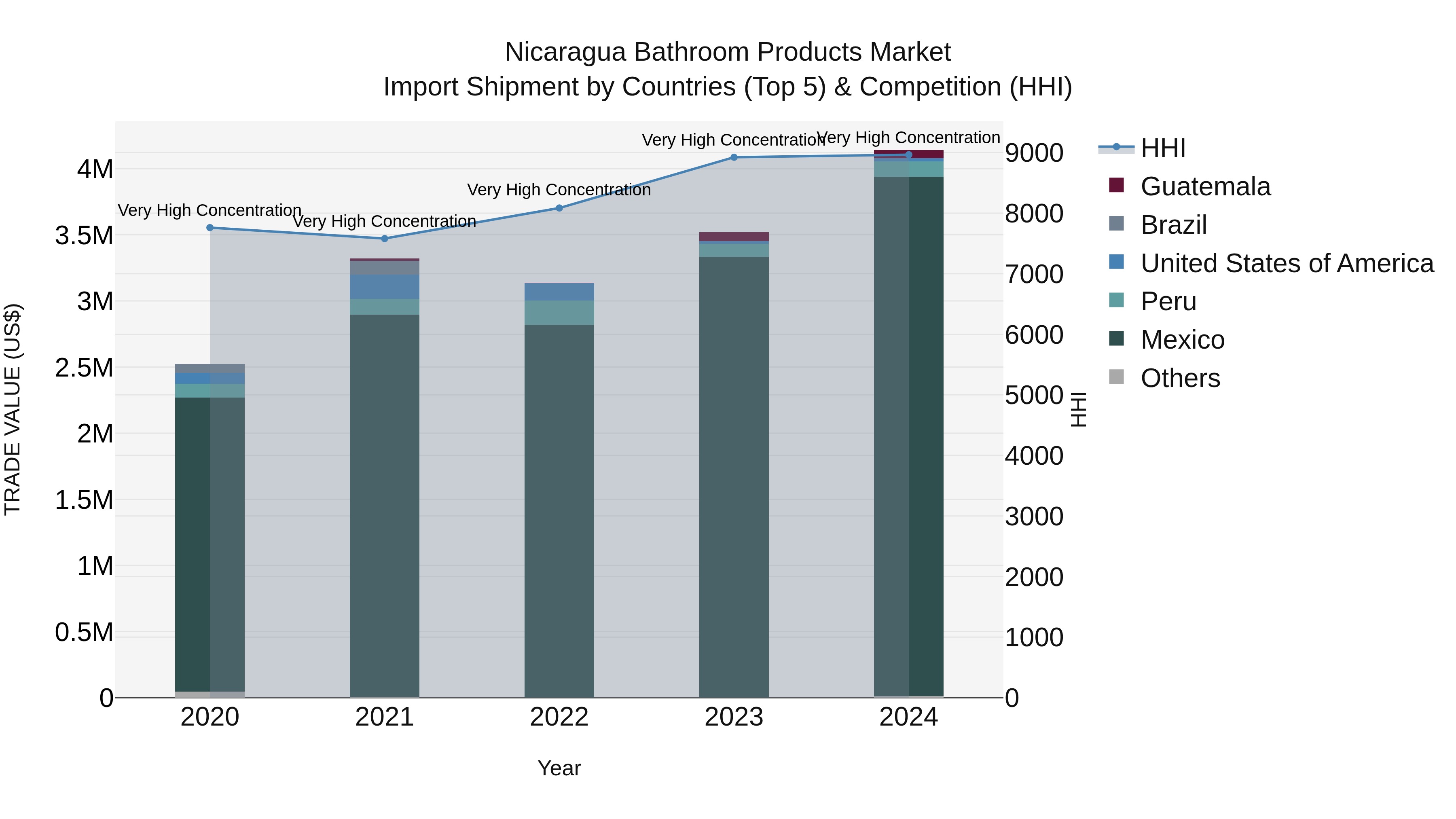 Nicaragua Bathroom Products Market: Top 5 Importing Countries and Market Competition (HHI) Analysis