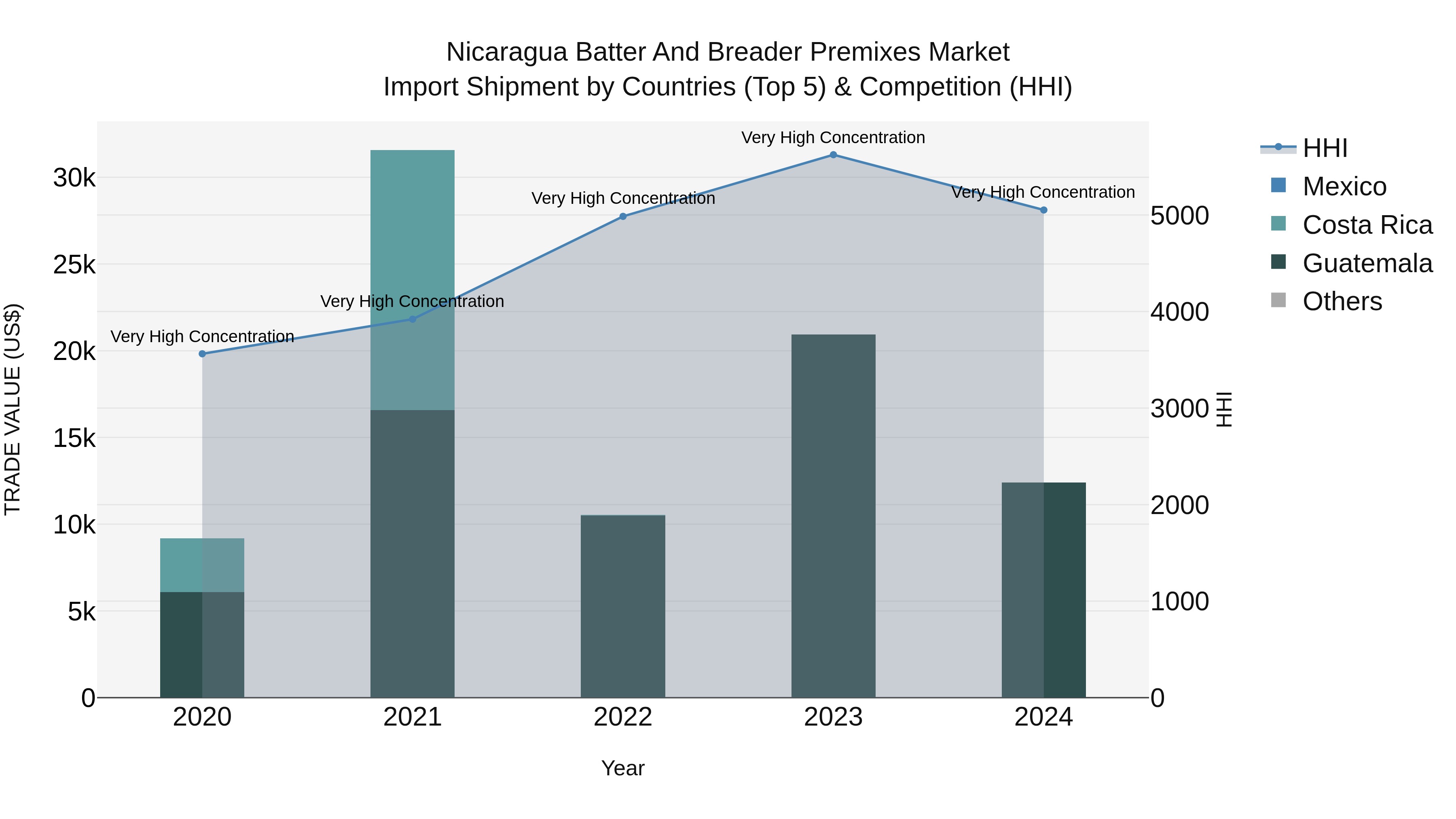 Nicaragua Batter and Breader Premixes Market: Top 5 Importing Countries and Market Competition (HHI) Analysis
