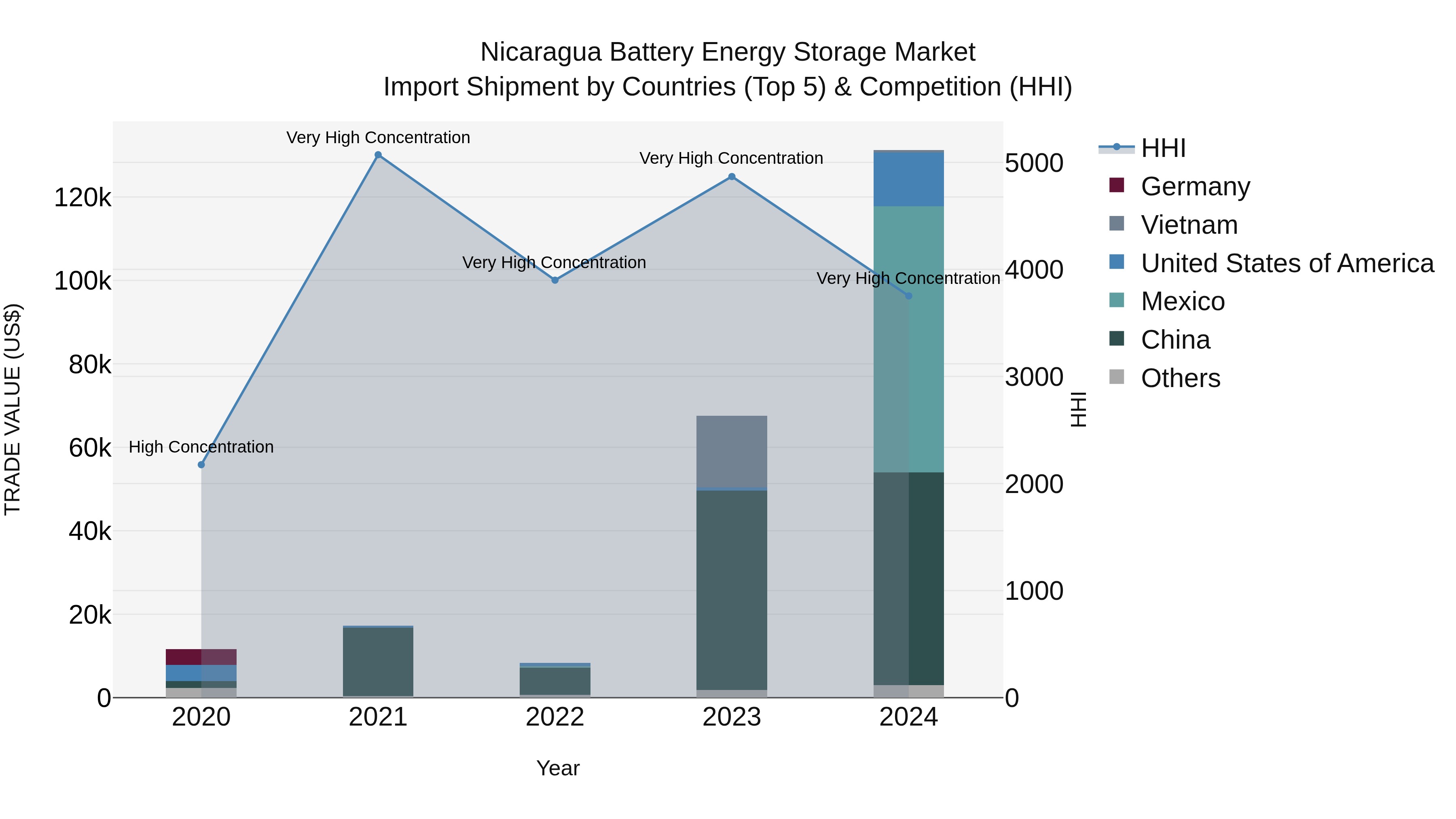 Nicaragua Battery Energy Storage Market: Top 5 Importing Countries and Market Competition (HHI) Analysis