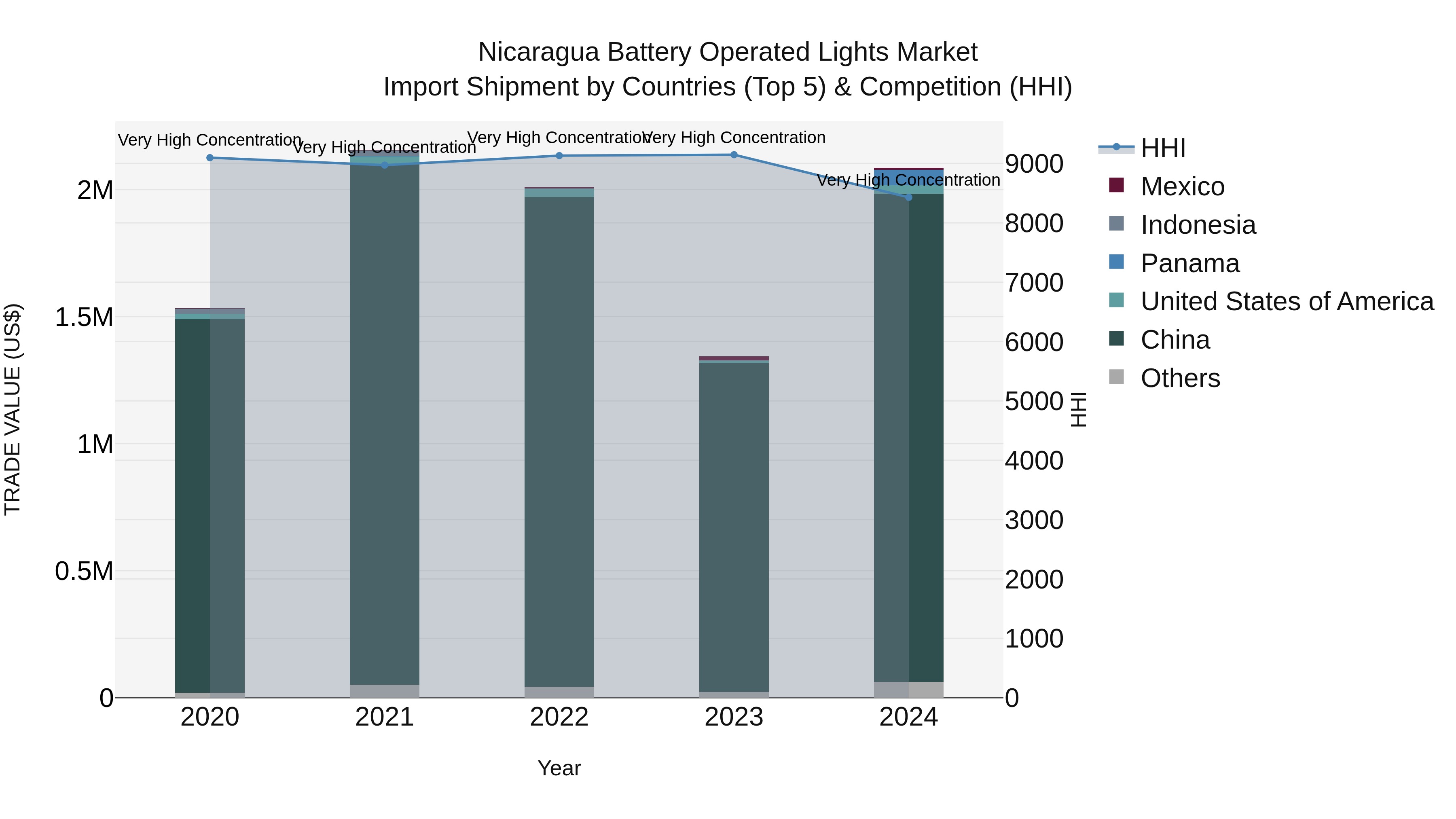 Nicaragua Battery Operated Lights Market: Top 5 Importing Countries and Market Competition (HHI) Analysis