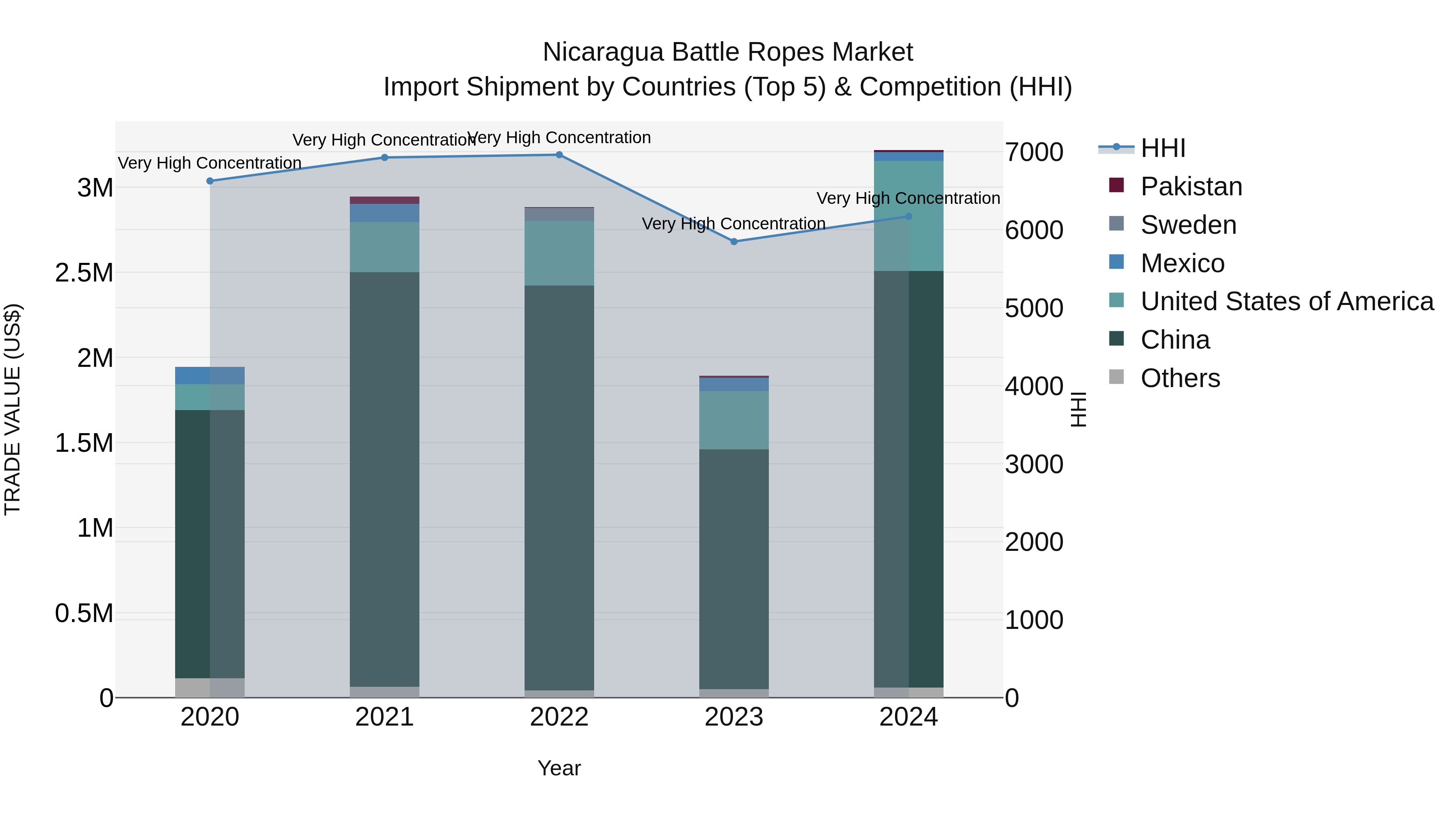 Nicaragua Battle Ropes Market: Top 5 Importing Countries and Market Competition (HHI) Analysis