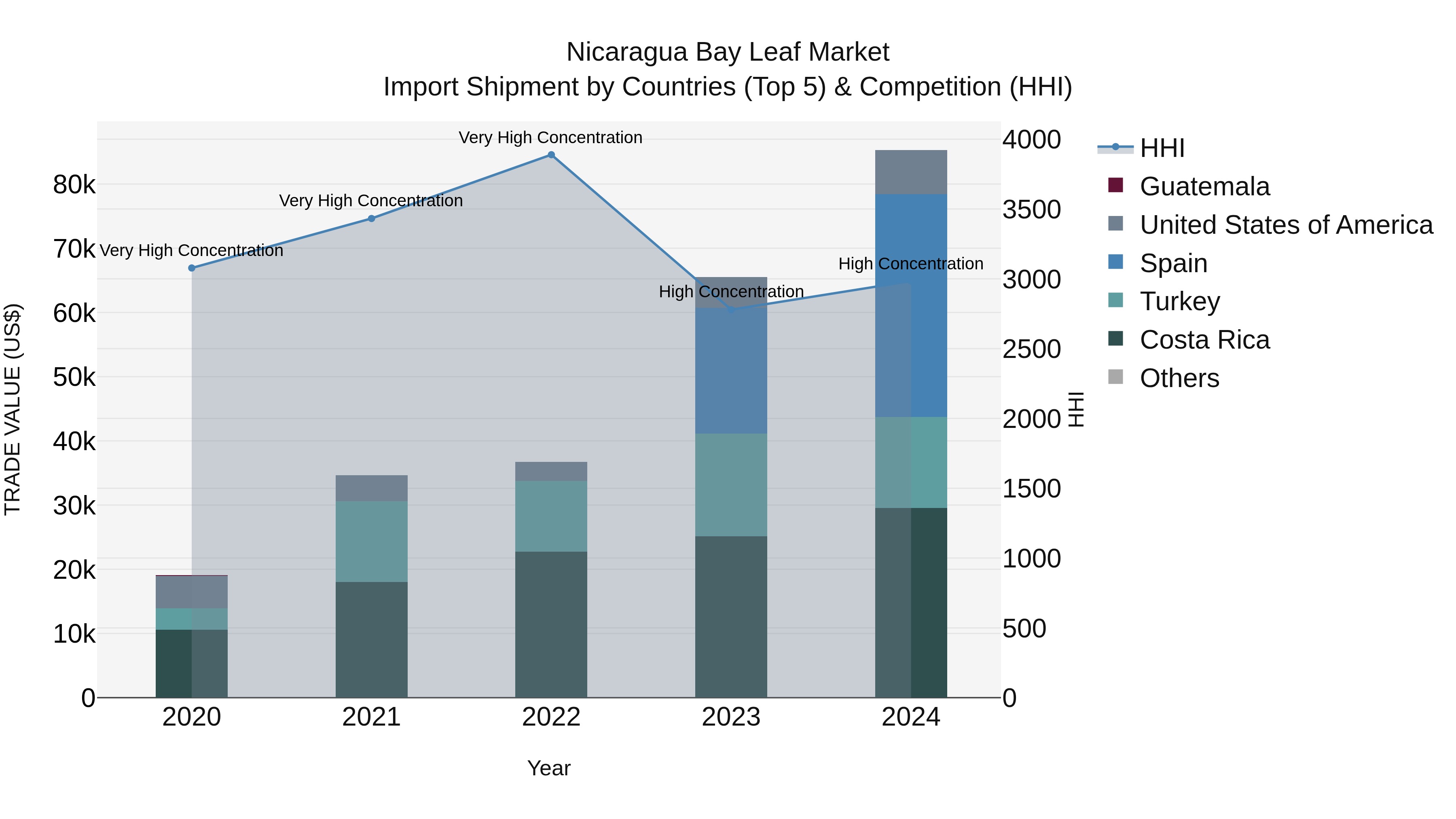 Nicaragua Bay Leaf Market: Top 5 Importing Countries and Market Competition (HHI) Analysis