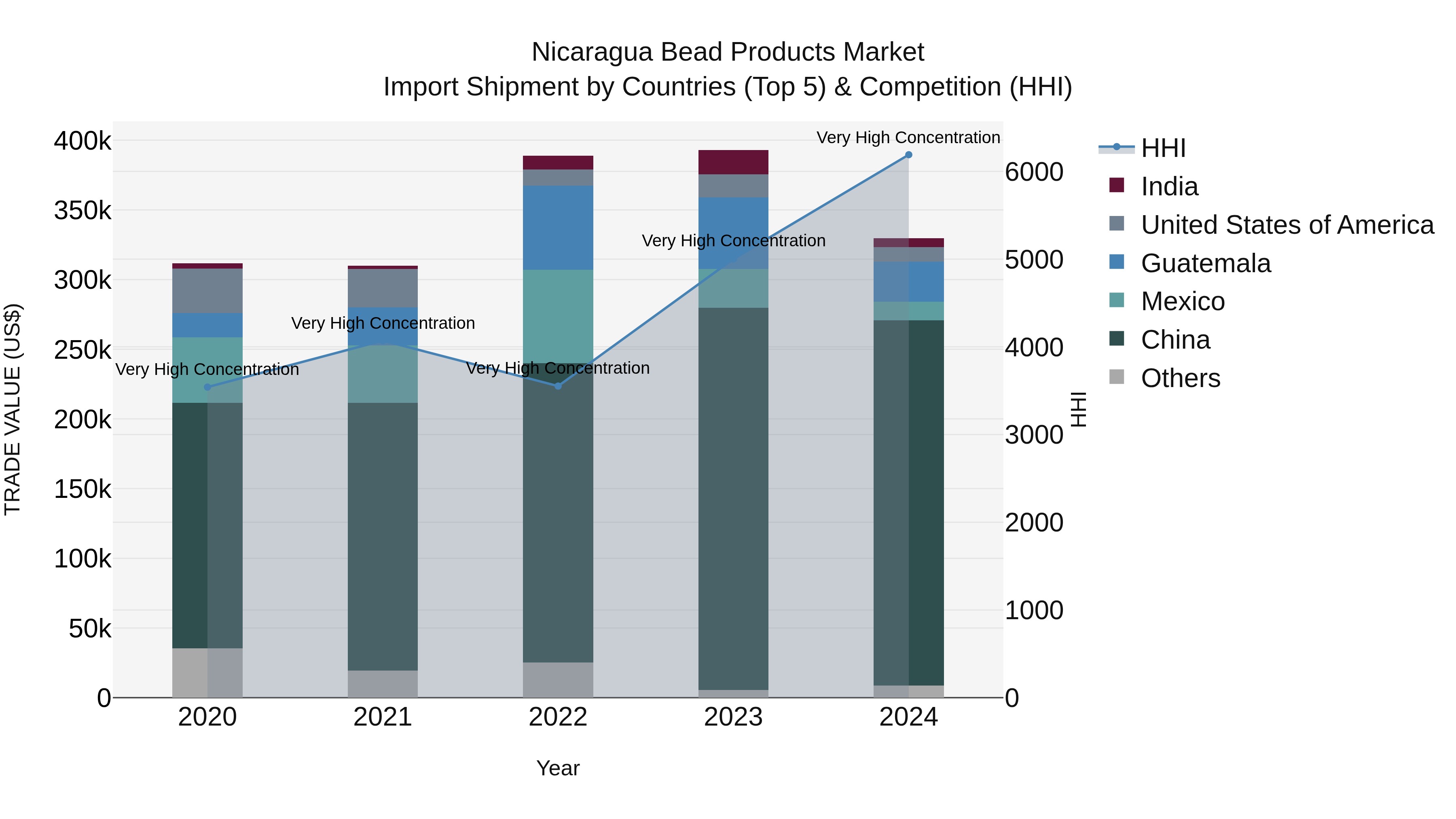 Nicaragua Bead Products Market: Top 5 Importing Countries and Market Competition (HHI) Analysis