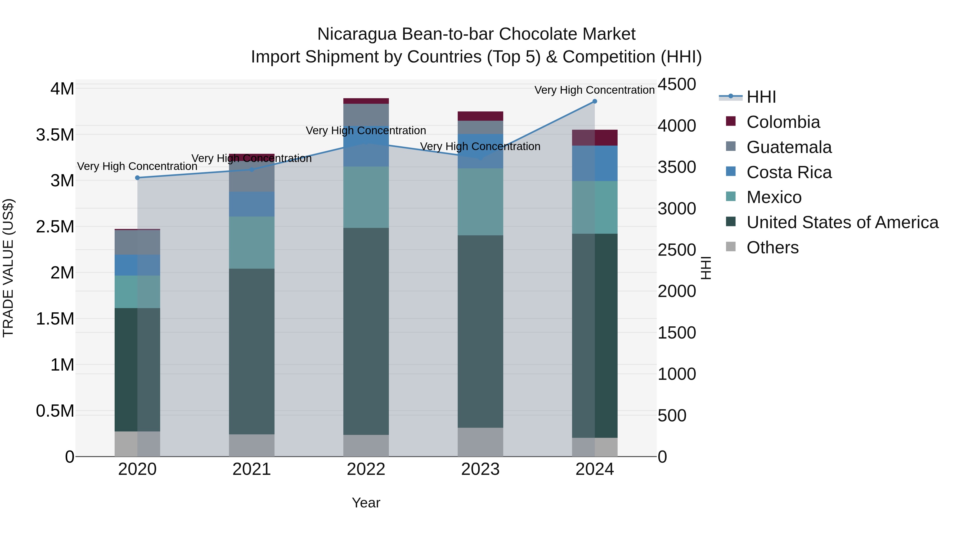 Nicaragua Bean-to-bar Chocolate Market: Top 5 Importing Countries and Market Competition (HHI) Analysis