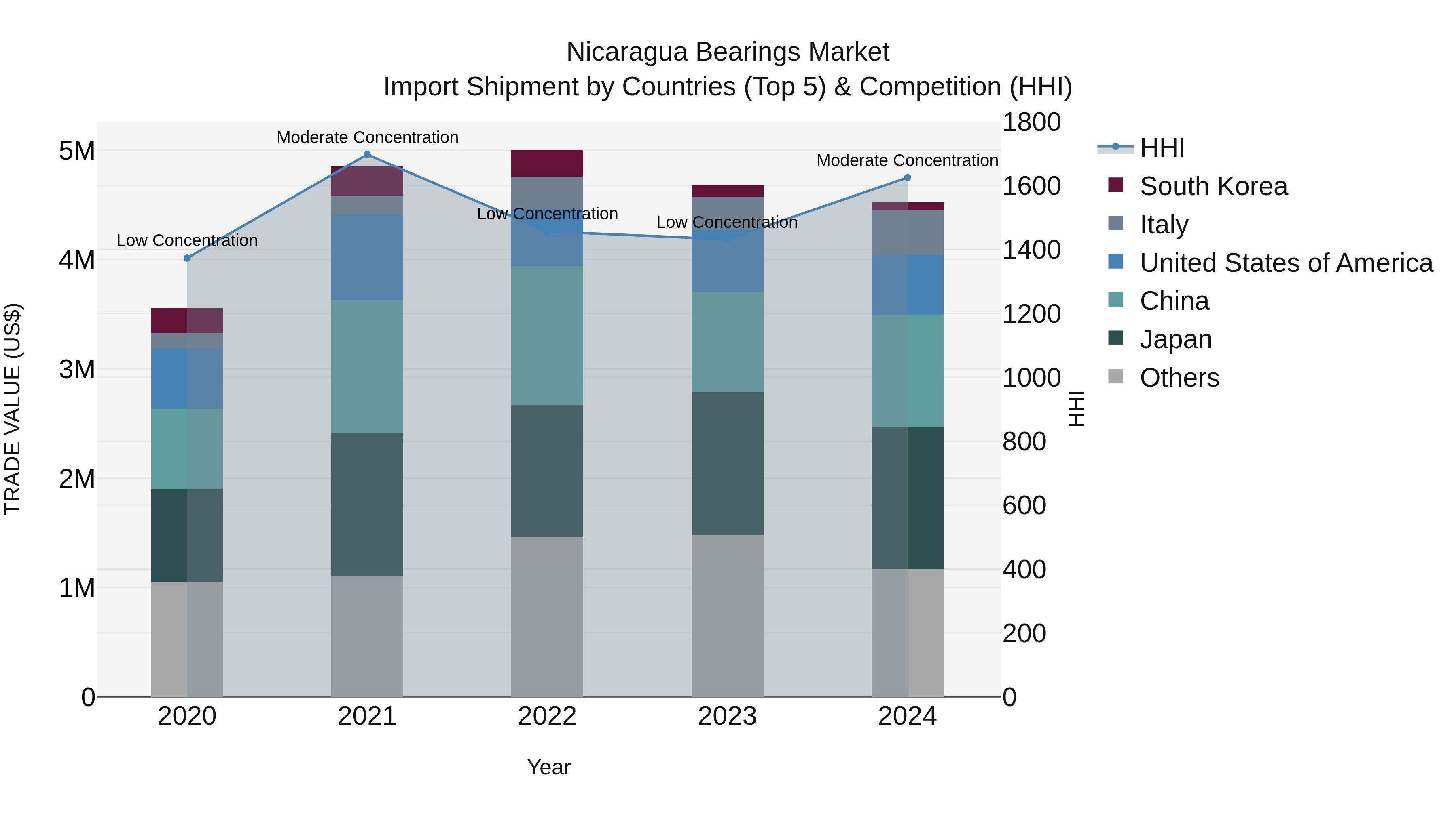 Nicaragua Bearings Market: Top 5 Importing Countries and Market Competition (HHI) Analysis