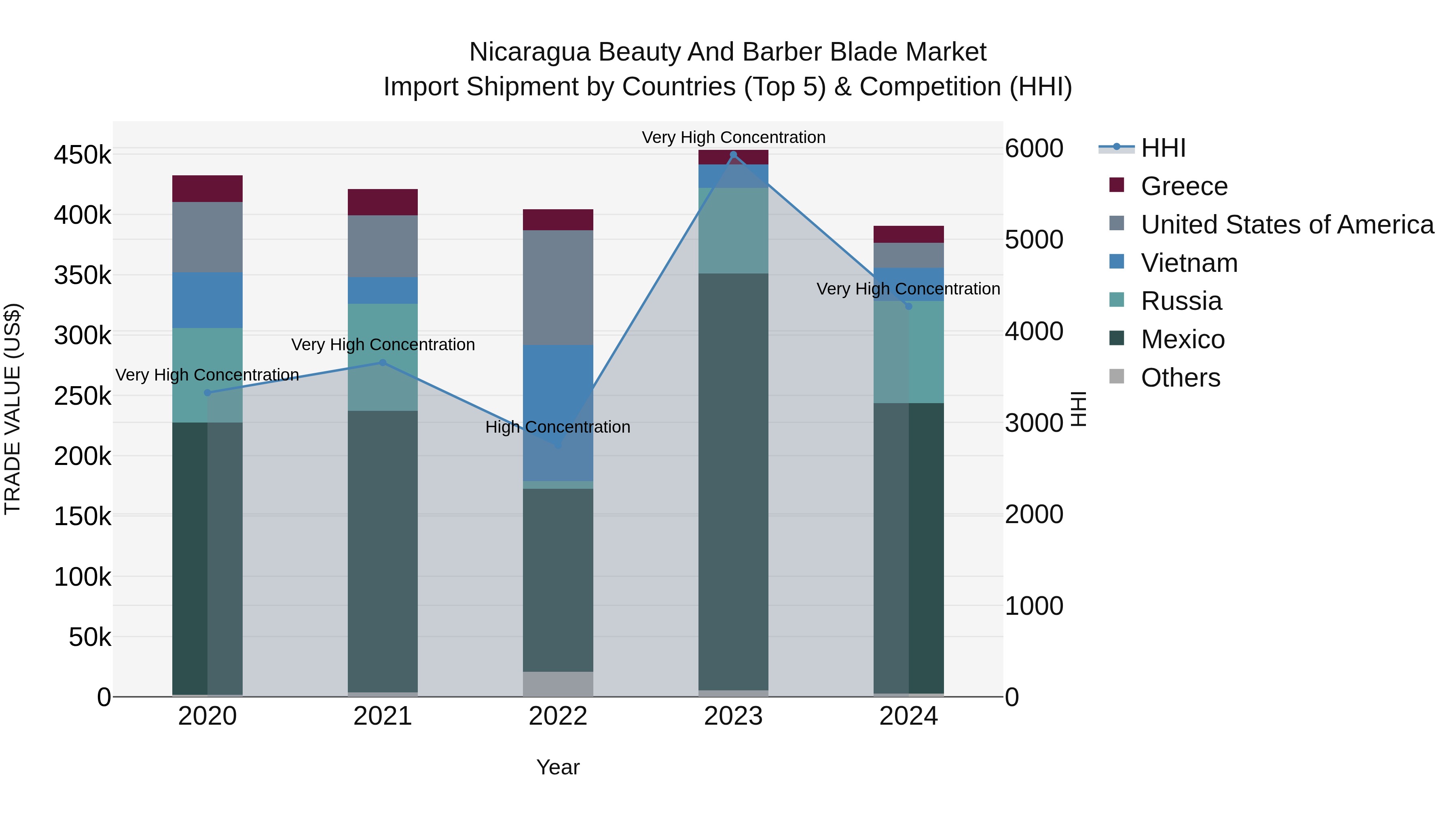 Nicaragua Beauty and Barber Blade Market: Top 5 Importing Countries and Market Competition (HHI) Analysis