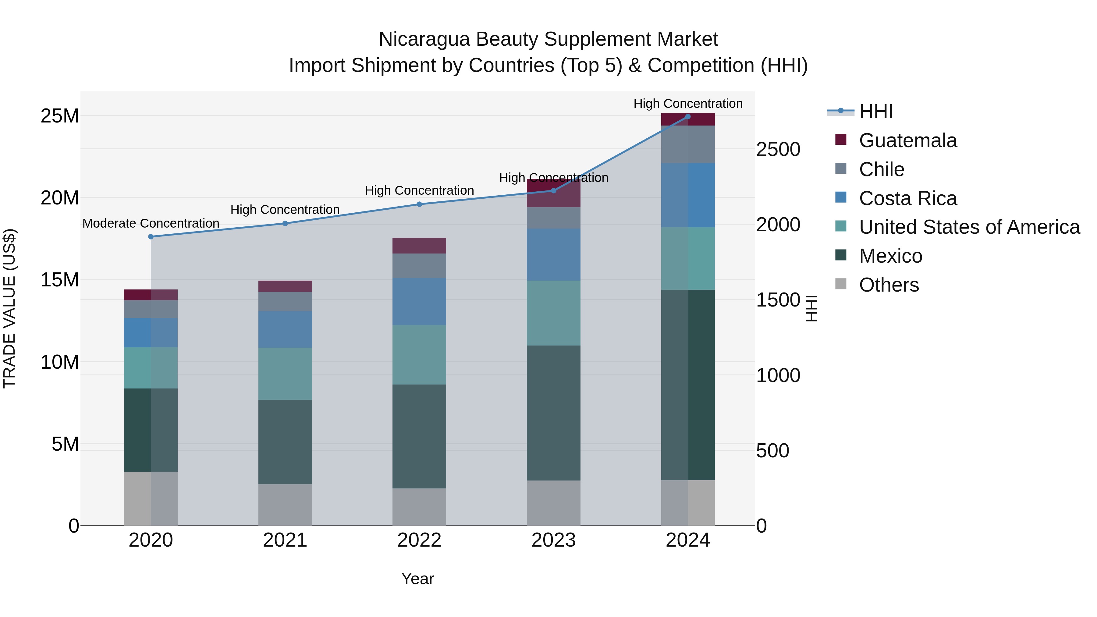 Nicaragua Beauty Supplement Market: Top 5 Importing Countries and Market Competition (HHI) Analysis