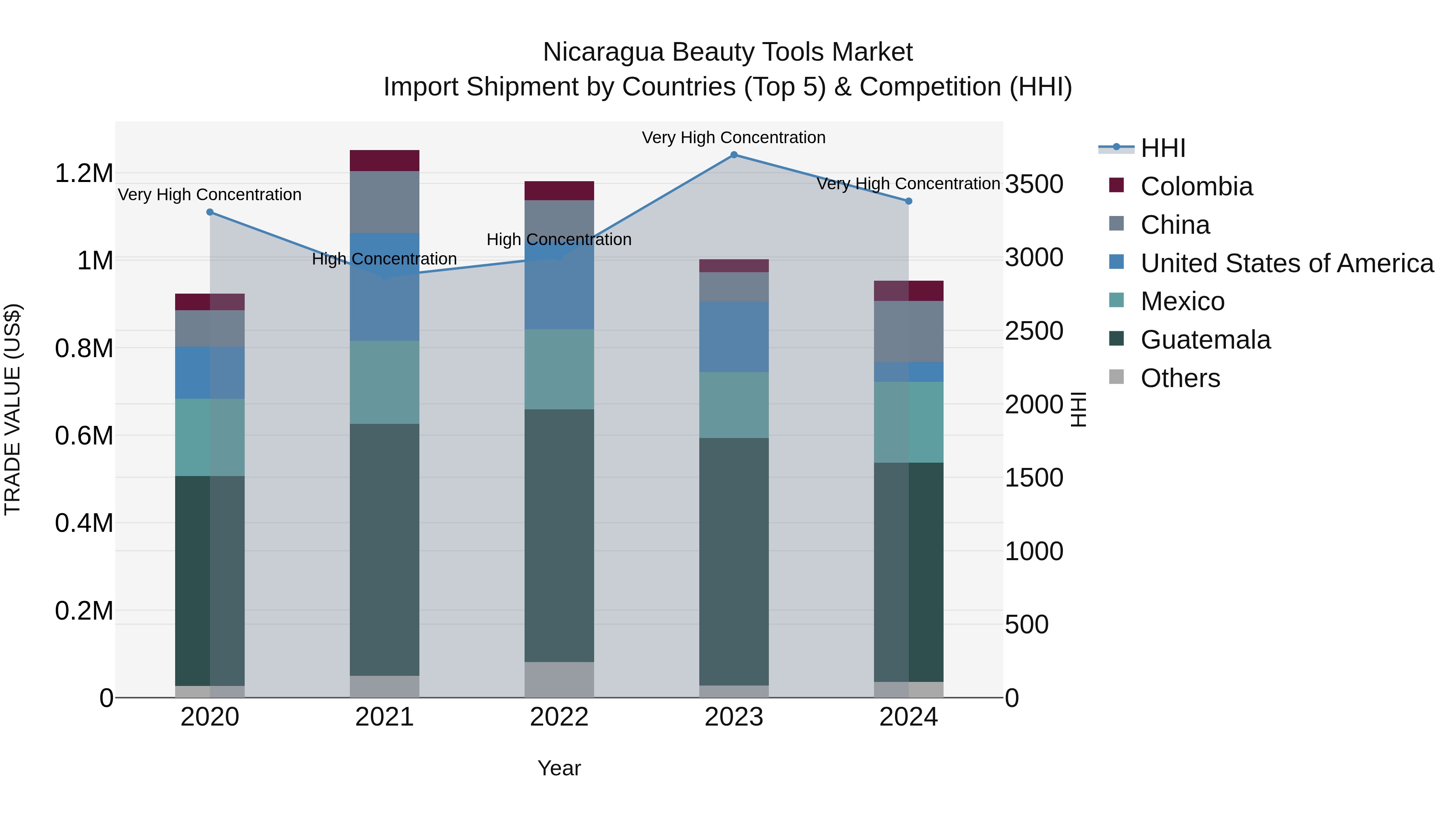 Nicaragua Beauty Tools Market: Top 5 Importing Countries and Market Competition (HHI) Analysis