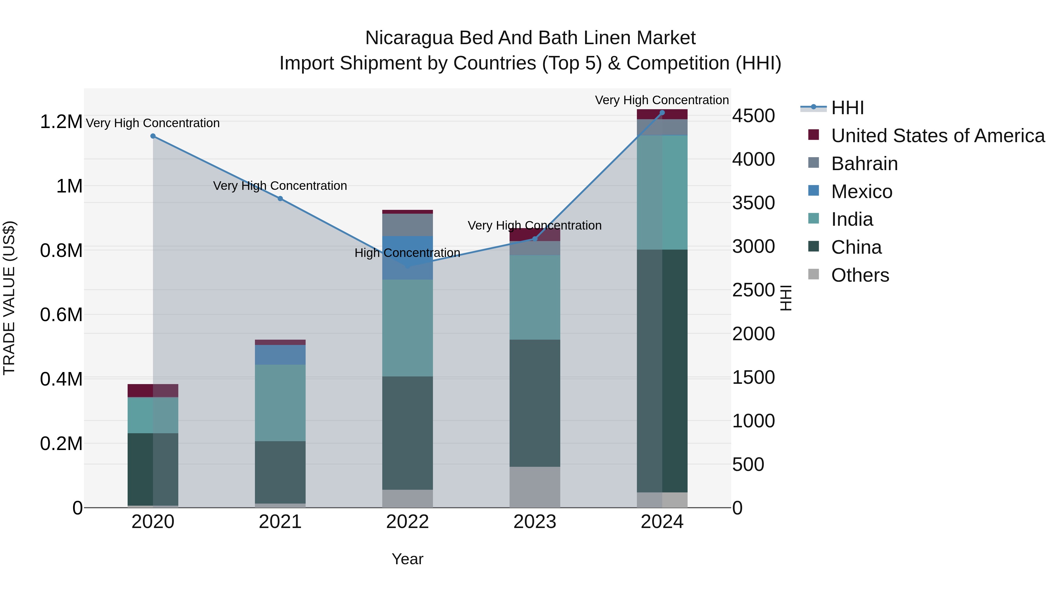 Nicaragua Bed and Bath Linen Market: Top 5 Importing Countries and Market Competition (HHI) Analysis