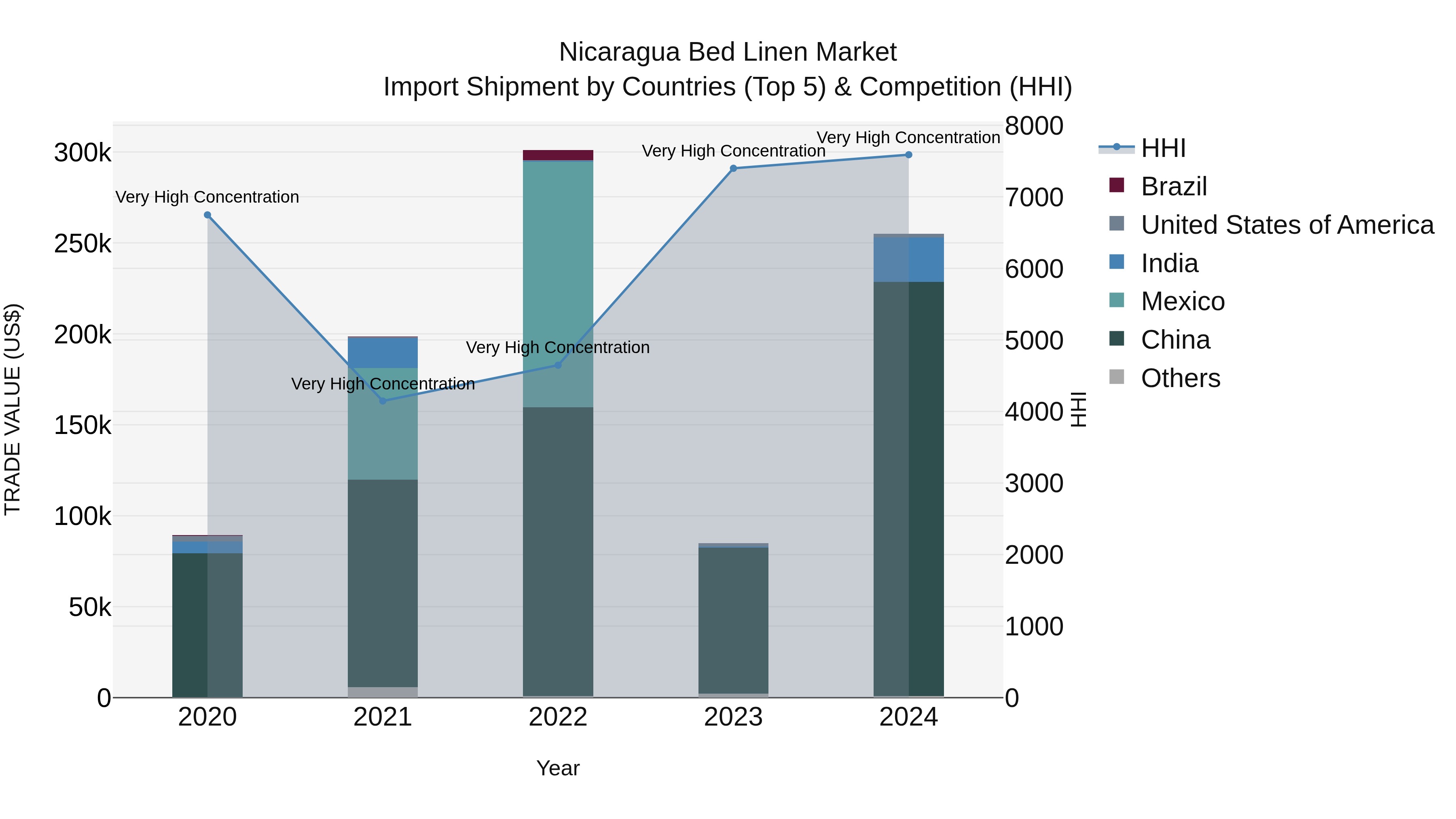 Nicaragua Bed Linen Market: Top 5 Importing Countries and Market Competition (HHI) Analysis