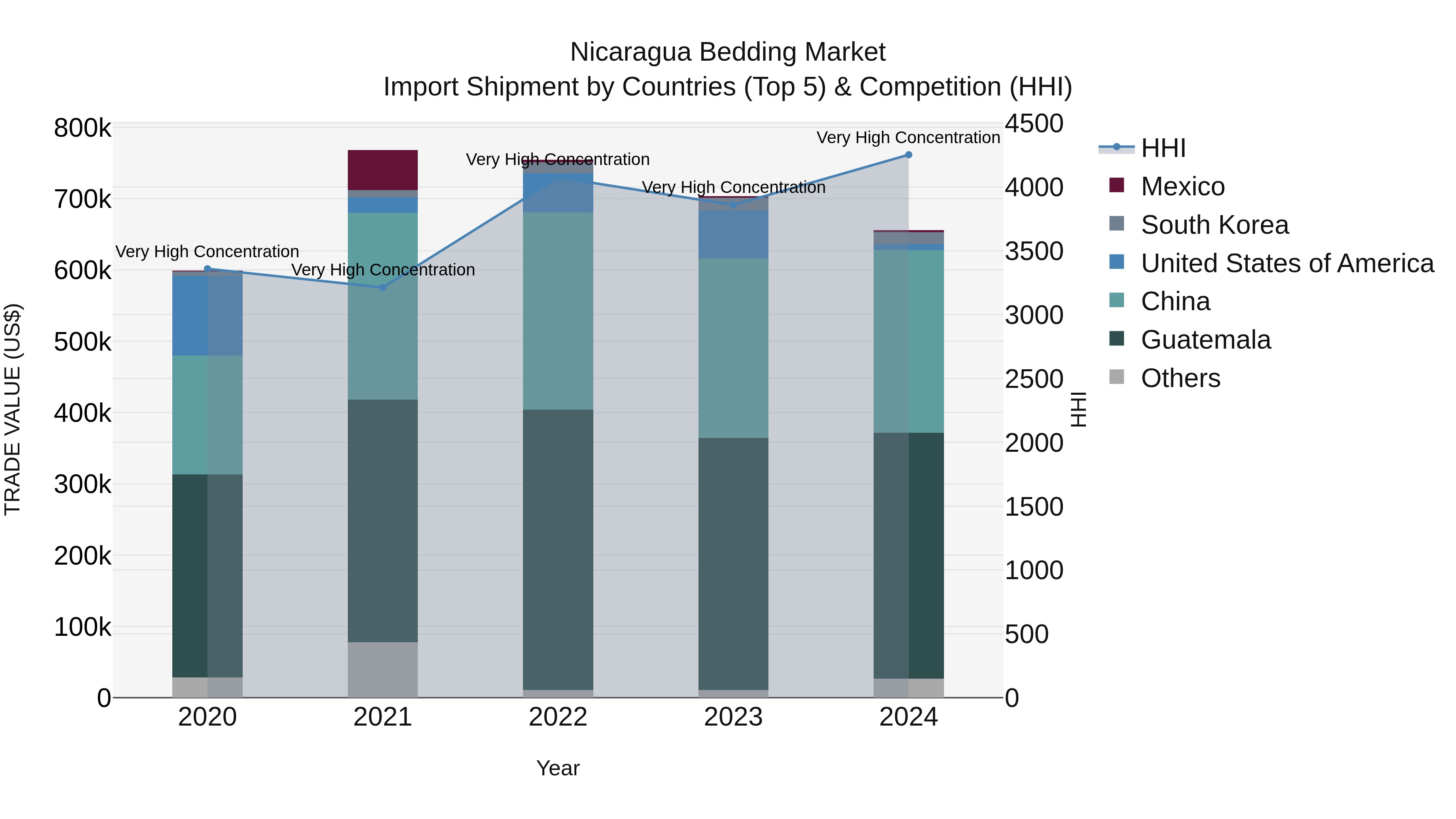 Nicaragua Bedding Market: Top 5 Importing Countries and Market Competition (HHI) Analysis