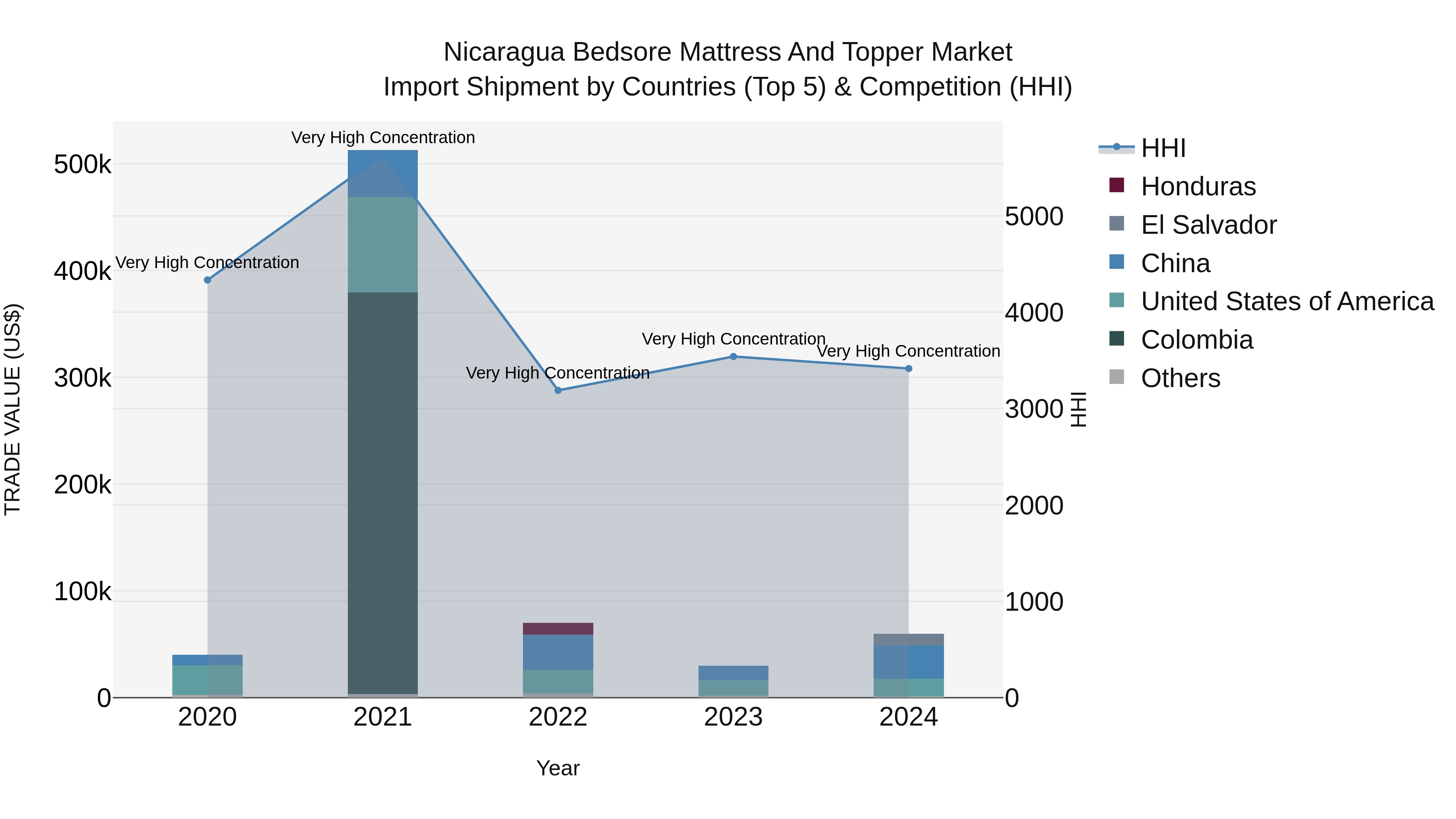 Nicaragua Bedsore Mattress and Topper Market: Top 5 Importing Countries and Market Competition (HHI) Analysis