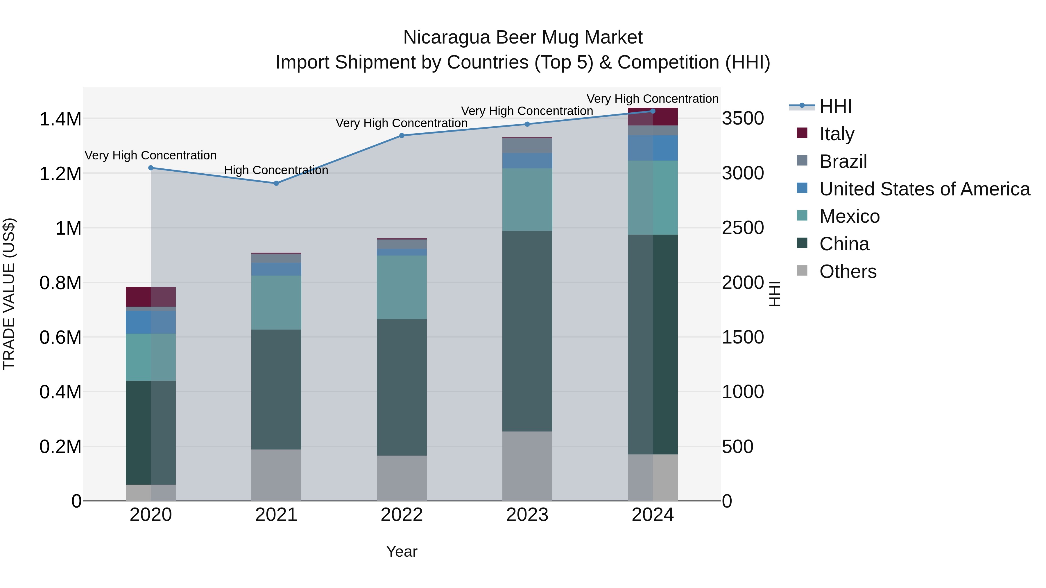 Nicaragua Beer Mug Market: Top 5 Importing Countries and Market Competition (HHI) Analysis