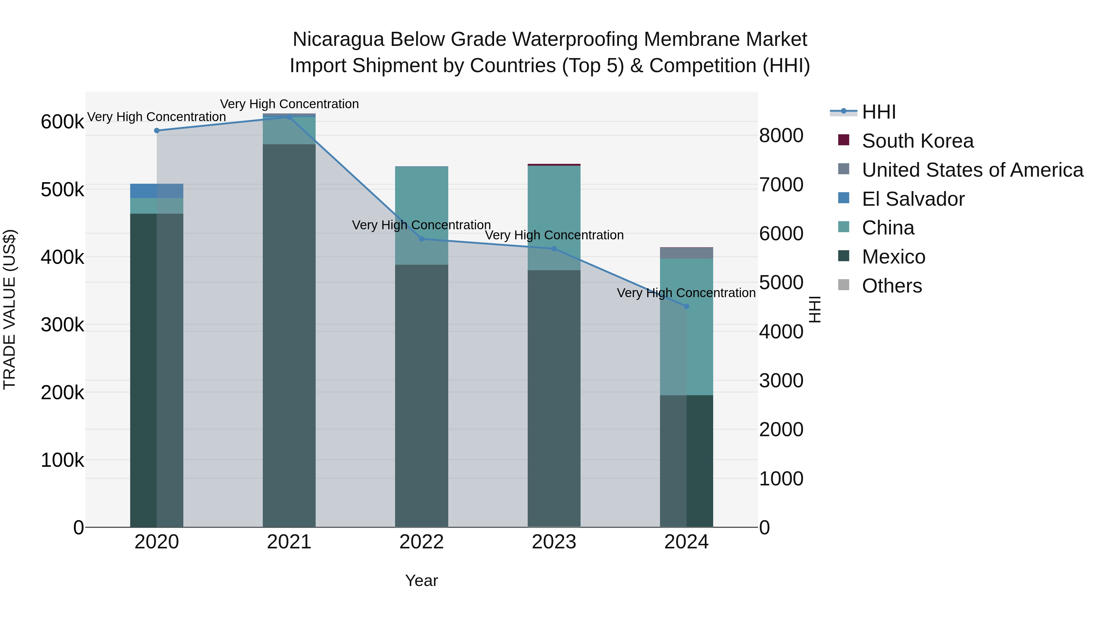 Nicaragua Below Grade Waterproofing Membrane Market: Top 5 Importing Countries and Market Competition (HHI) Analysis