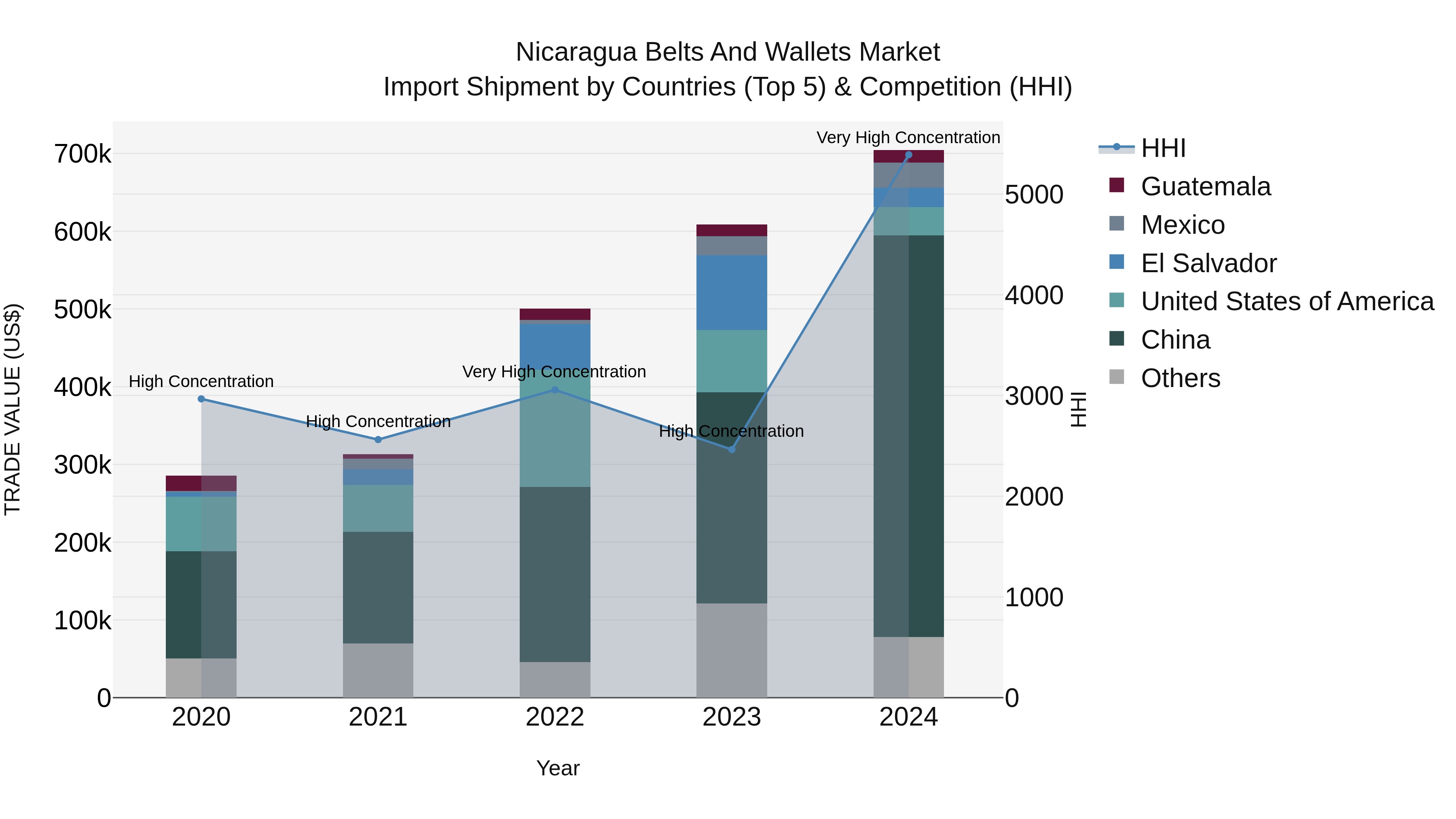 Nicaragua Belts and Wallets Market: Top 5 Importing Countries and Market Competition (HHI) Analysis