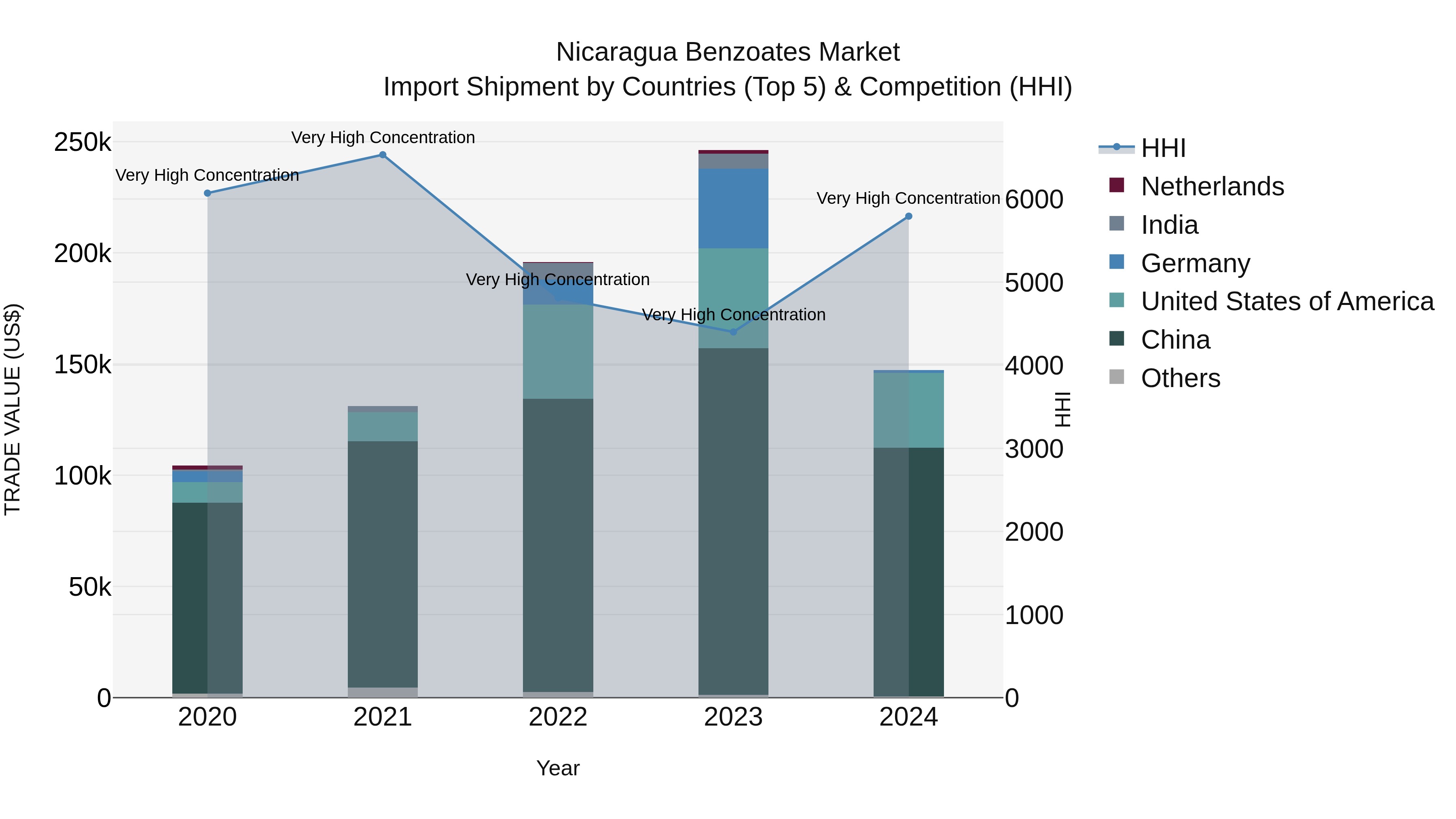 Nicaragua Benzoates Market: Top 5 Importing Countries and Market Competition (HHI) Analysis