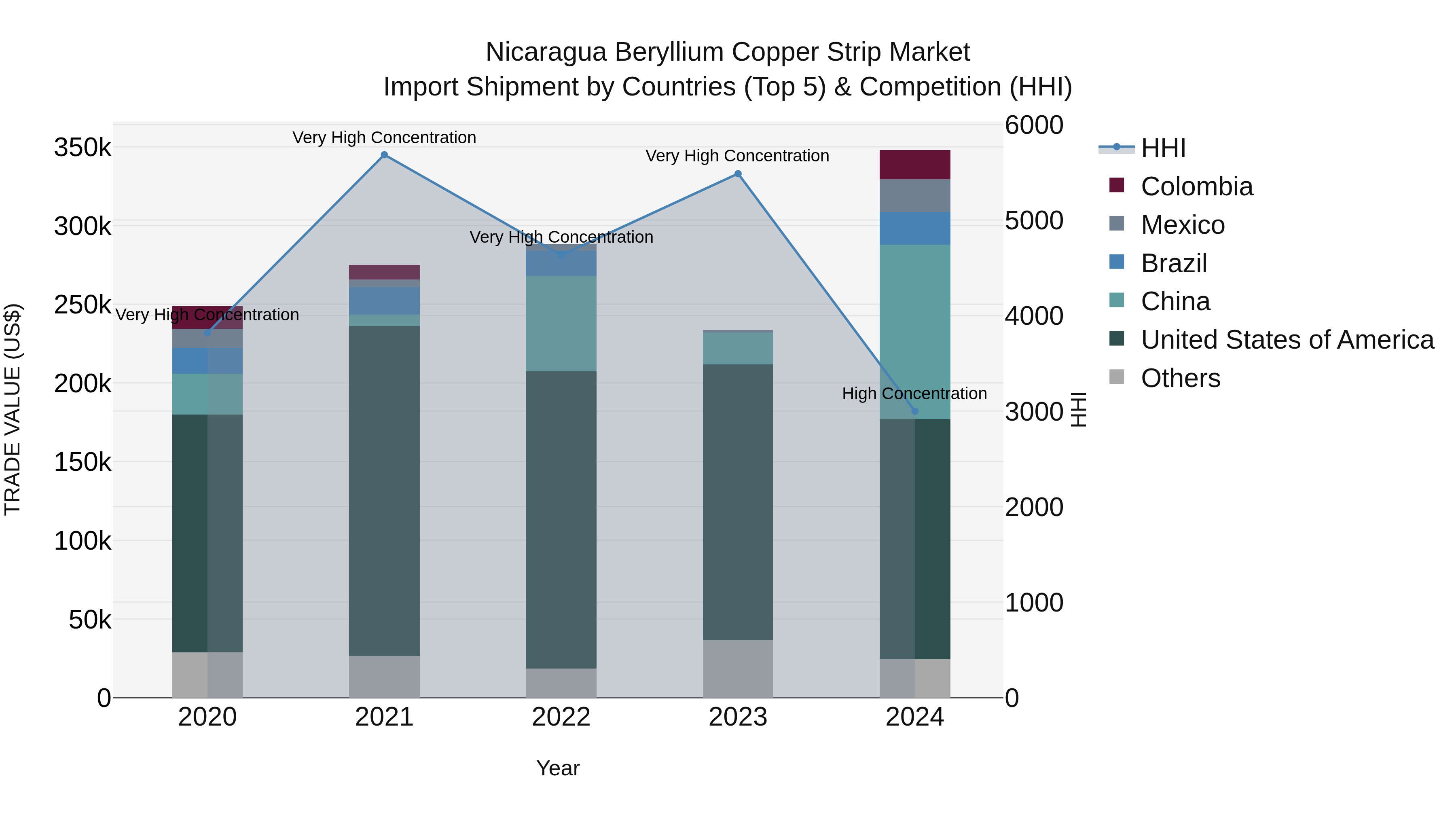 Nicaragua Beryllium Copper Strip Market: Top 5 Importing Countries and Market Competition (HHI) Analysis