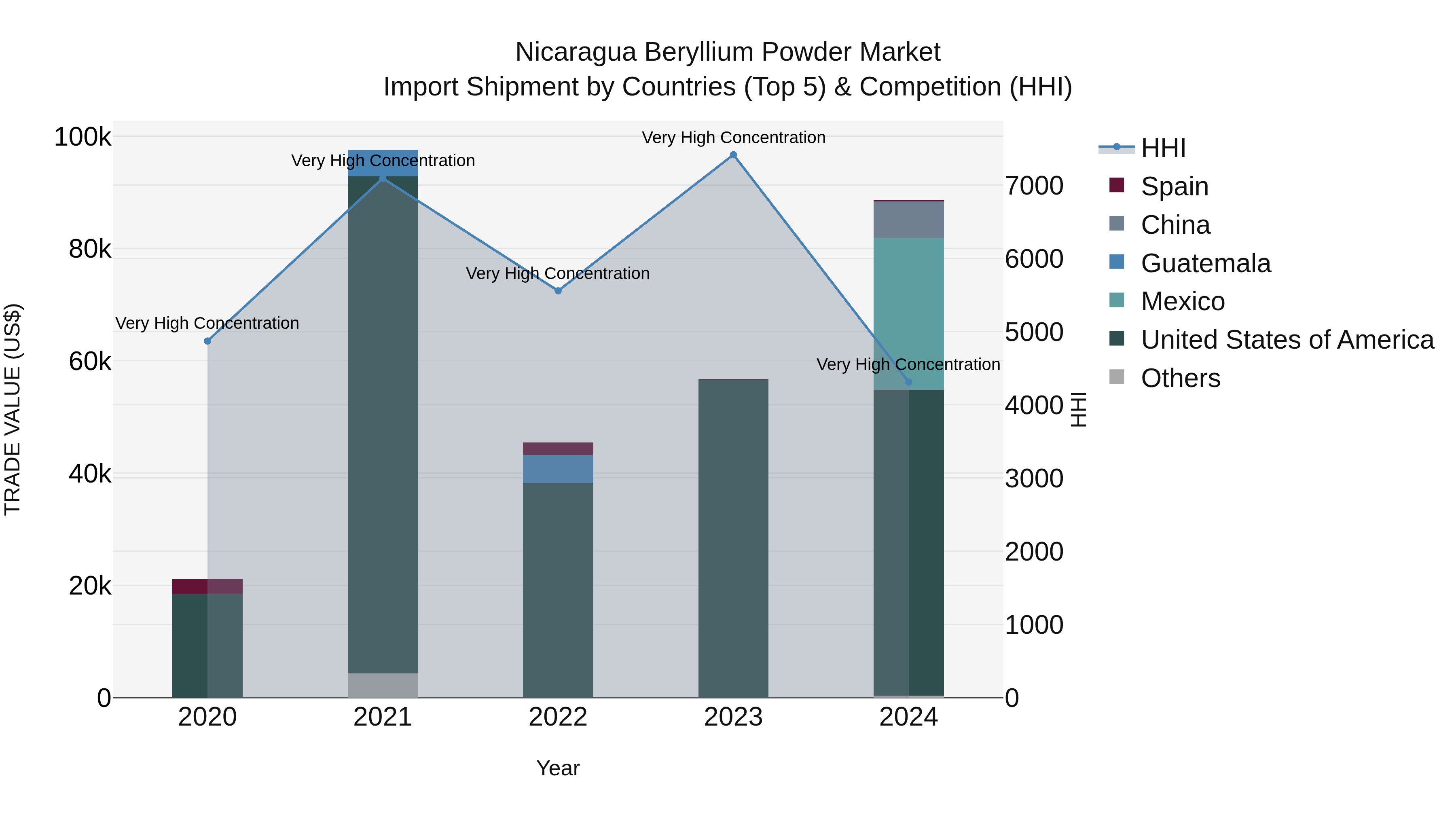 Nicaragua Beryllium Powder Market: Top 5 Importing Countries and Market Competition (HHI) Analysis