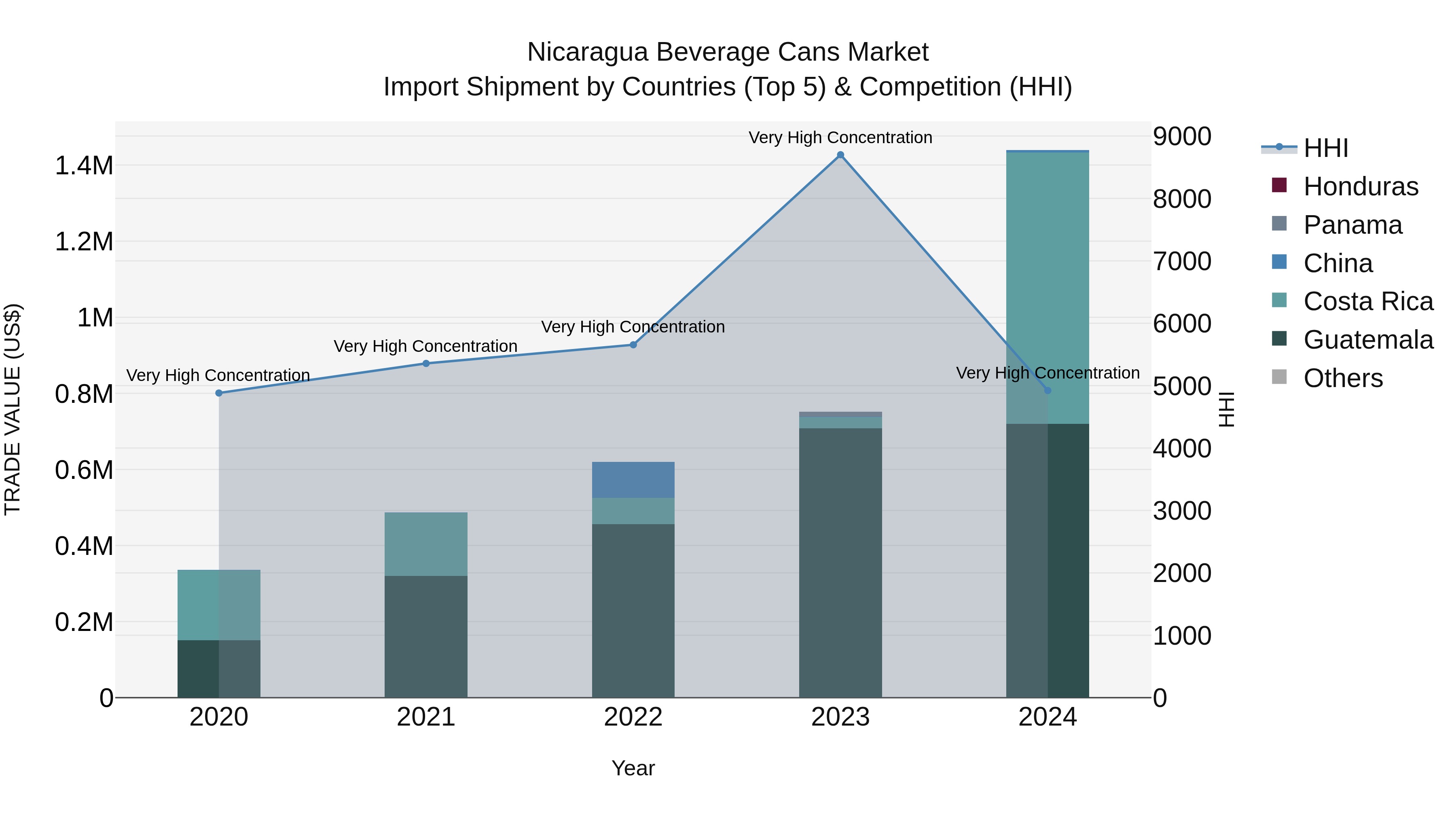 Nicaragua Beverage Cans Market: Top 5 Importing Countries and Market Competition (HHI) Analysis