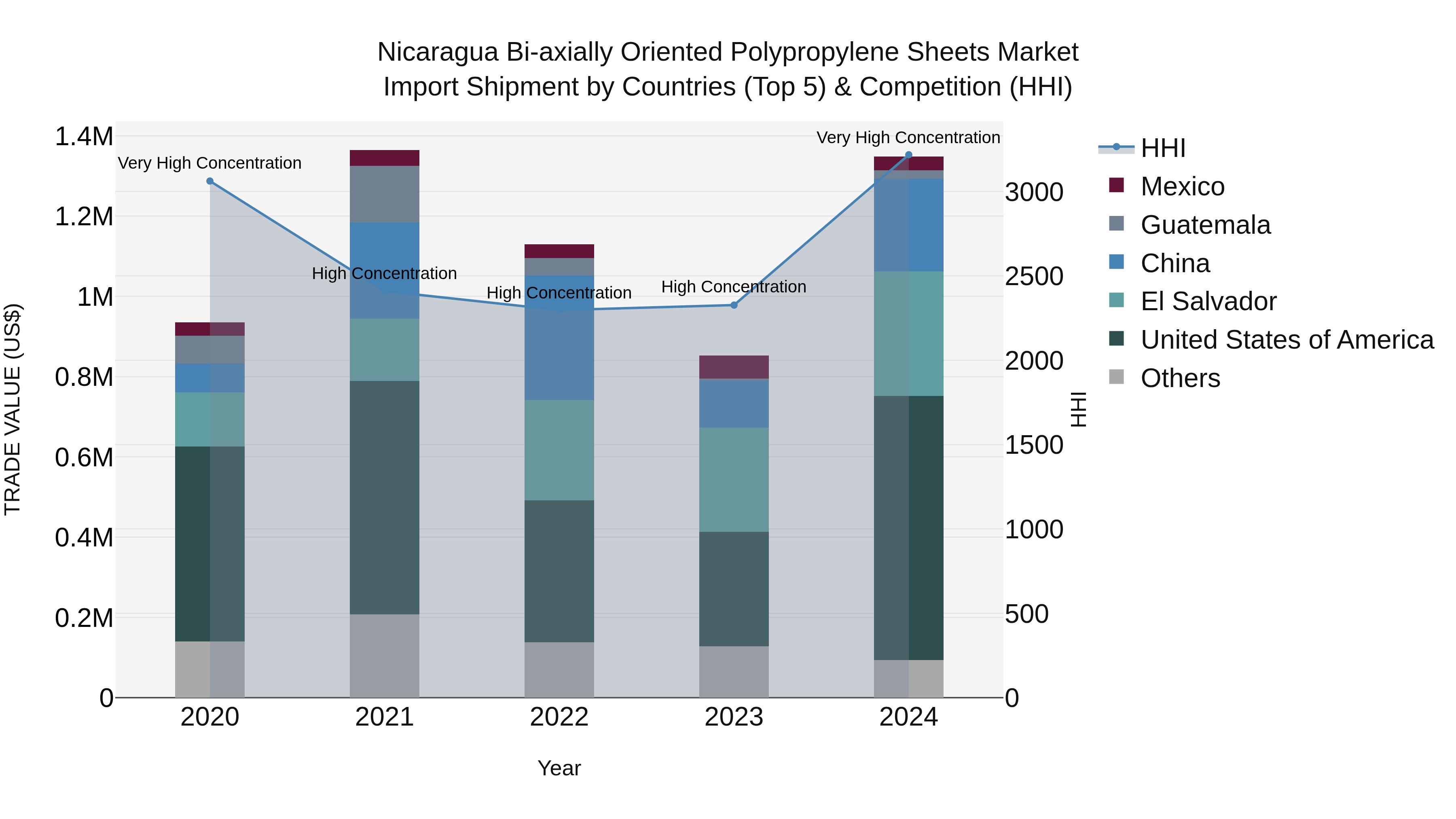 Nicaragua Bi-axially Oriented Polypropylene Sheets Market: Top 5 Importing Countries and Market Competition (HHI) Analysis