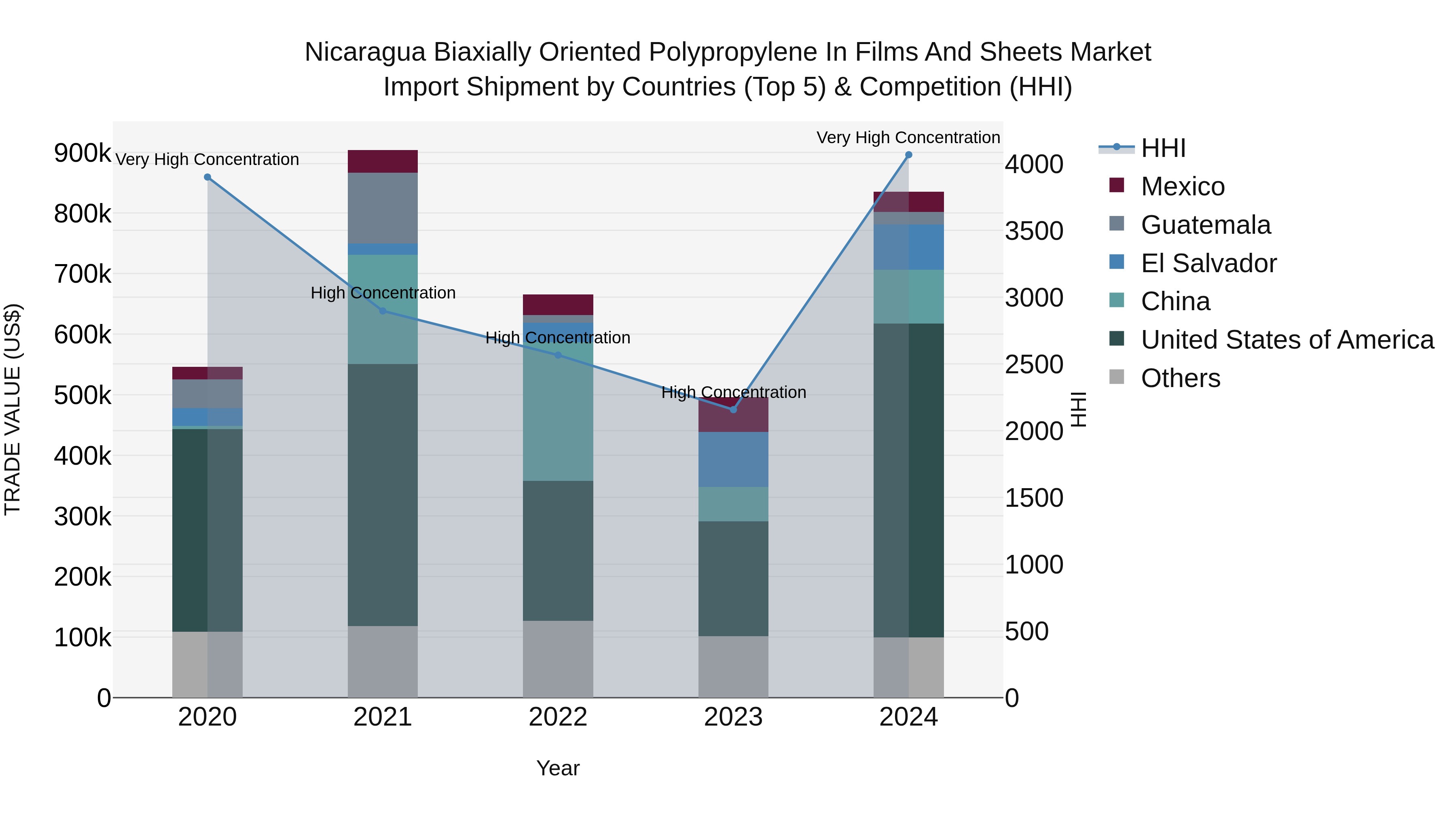 Nicaragua Biaxially Oriented Polypropylene in Films and Sheets Market: Top 5 Importing Countries and Market Competition (HHI) Analysis