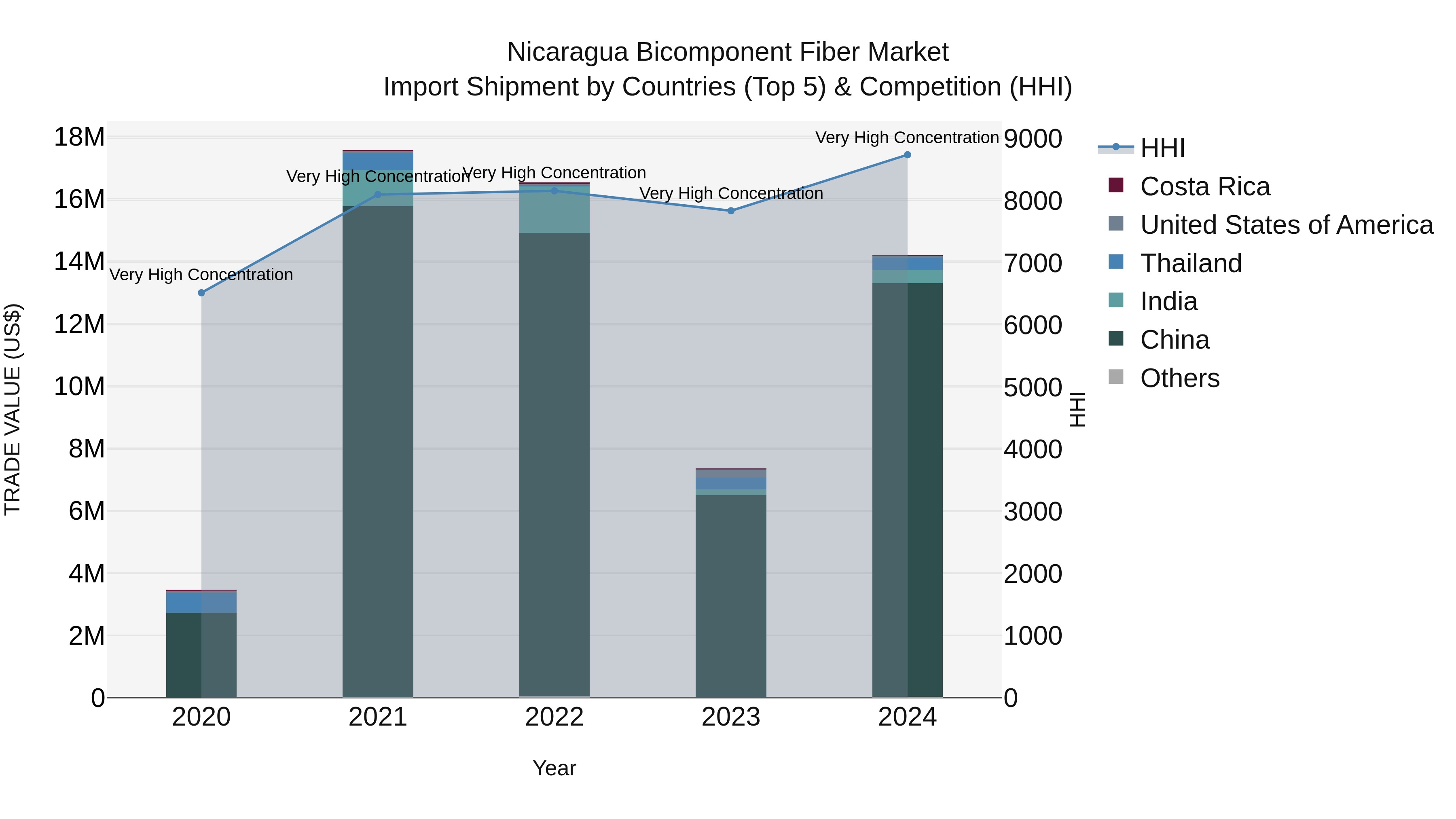 Nicaragua Bicomponent Fiber Market: Top 5 Importing Countries and Market Competition (HHI) Analysis
