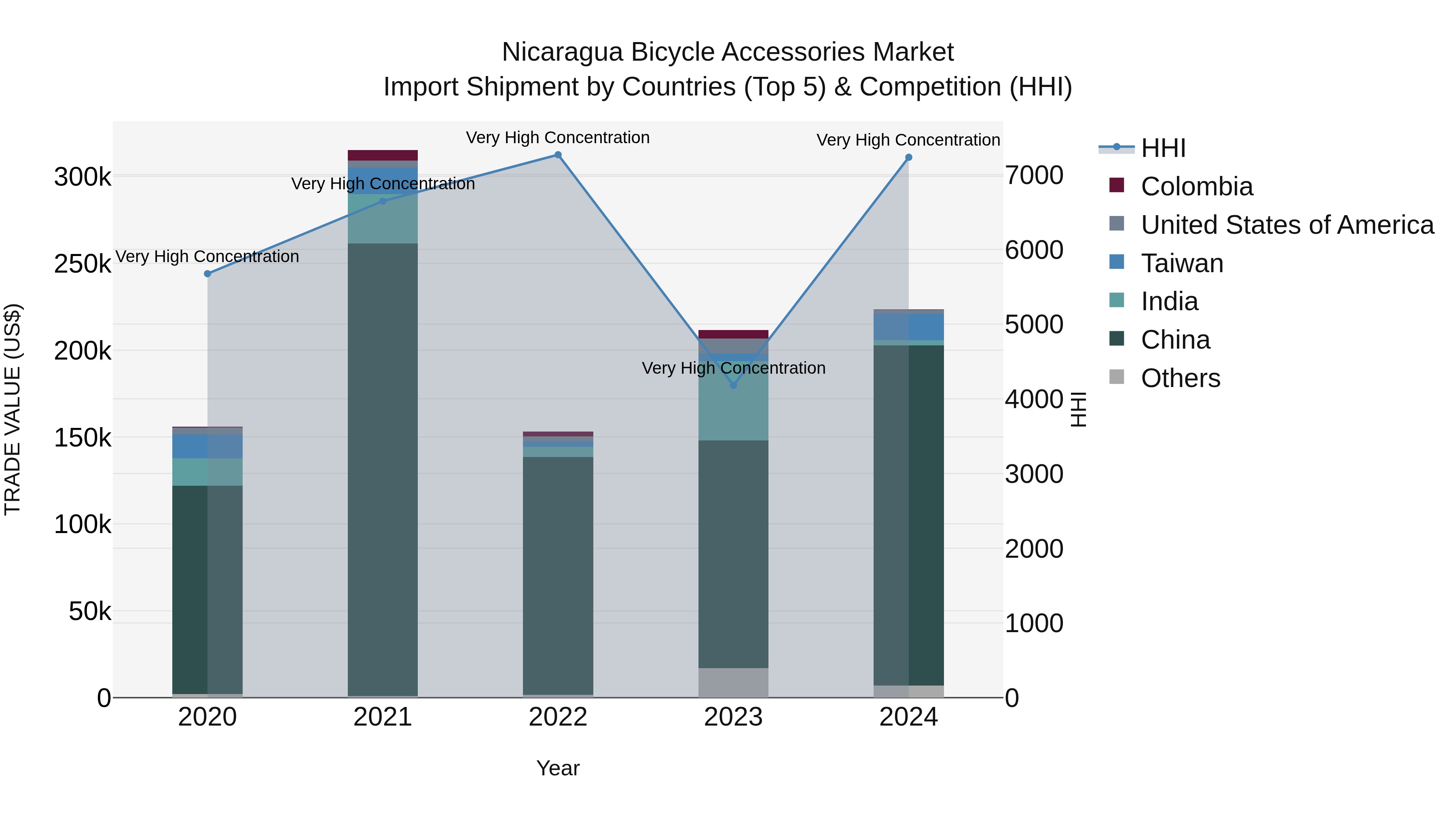 Nicaragua Bicycle Accessories Market: Top 5 Importing Countries and Market Competition (HHI) Analysis