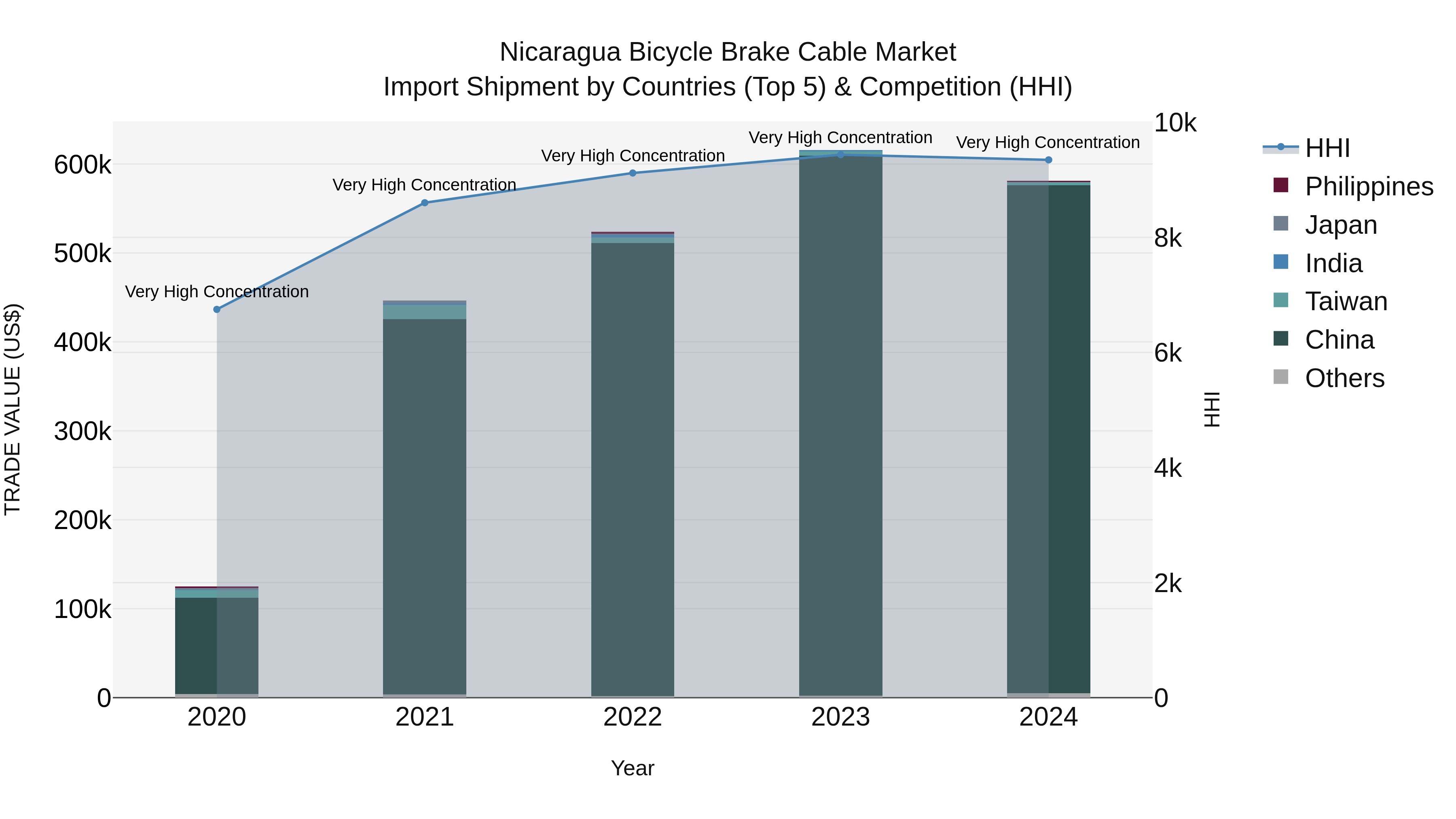 Nicaragua Bicycle Brake Cable Market: Top 5 Importing Countries and Market Competition (HHI) Analysis