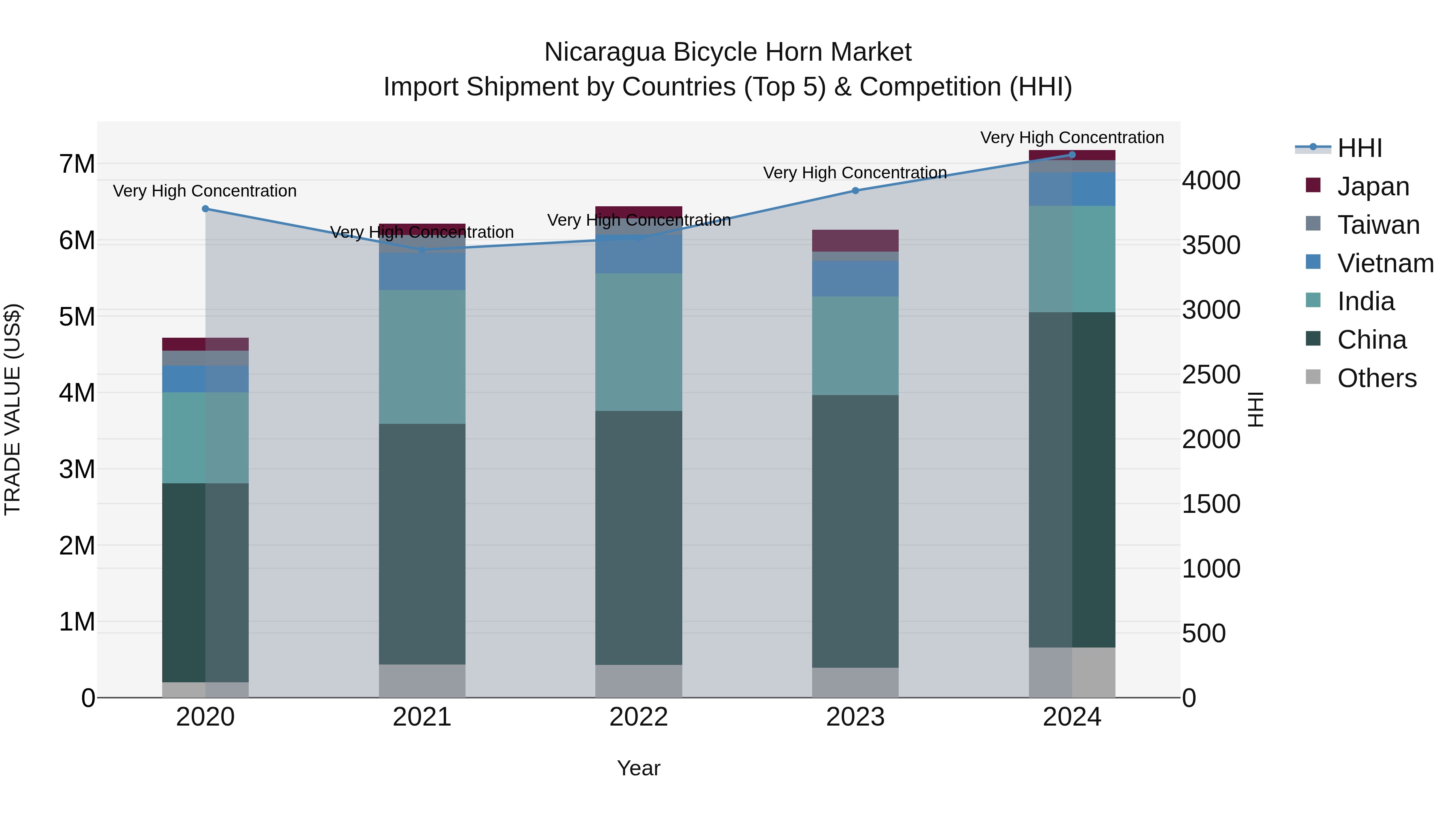 Nicaragua Bicycle Horn Market: Top 5 Importing Countries and Market Competition (HHI) Analysis