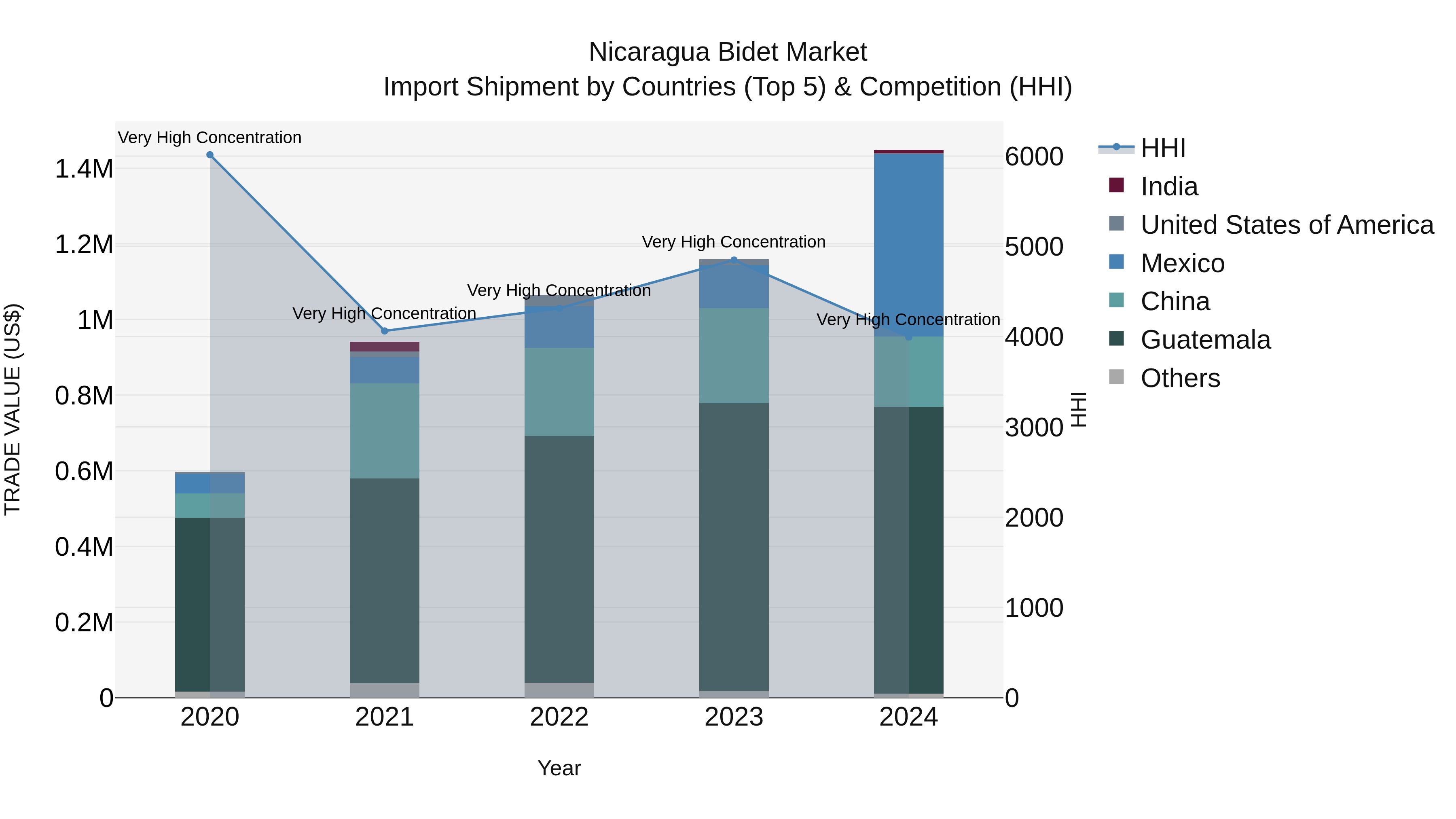 Nicaragua Bidet Market: Top 5 Importing Countries and Market Competition (HHI) Analysis