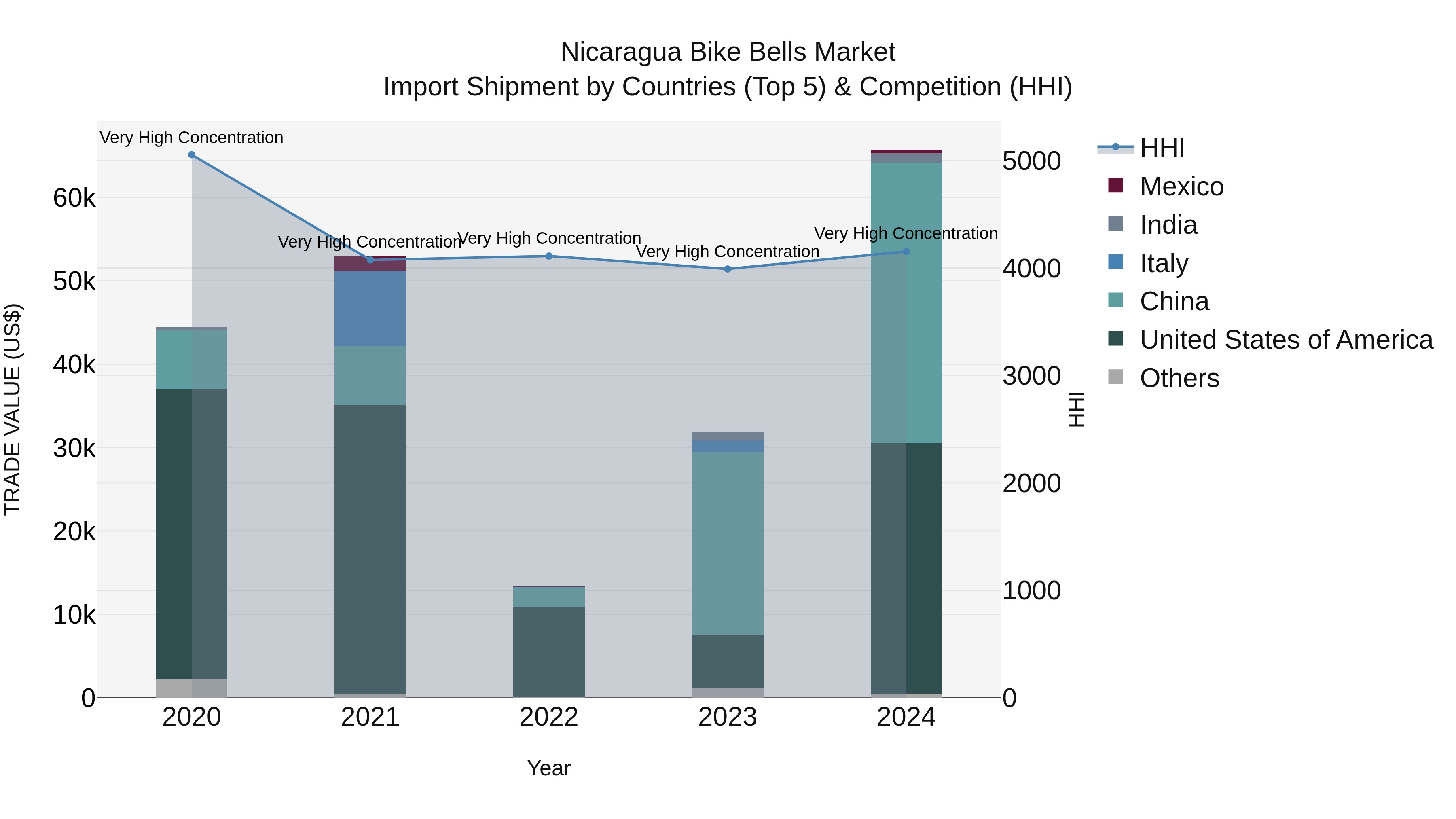Nicaragua Bike Bells Market: Top 5 Importing Countries and Market Competition (HHI) Analysis