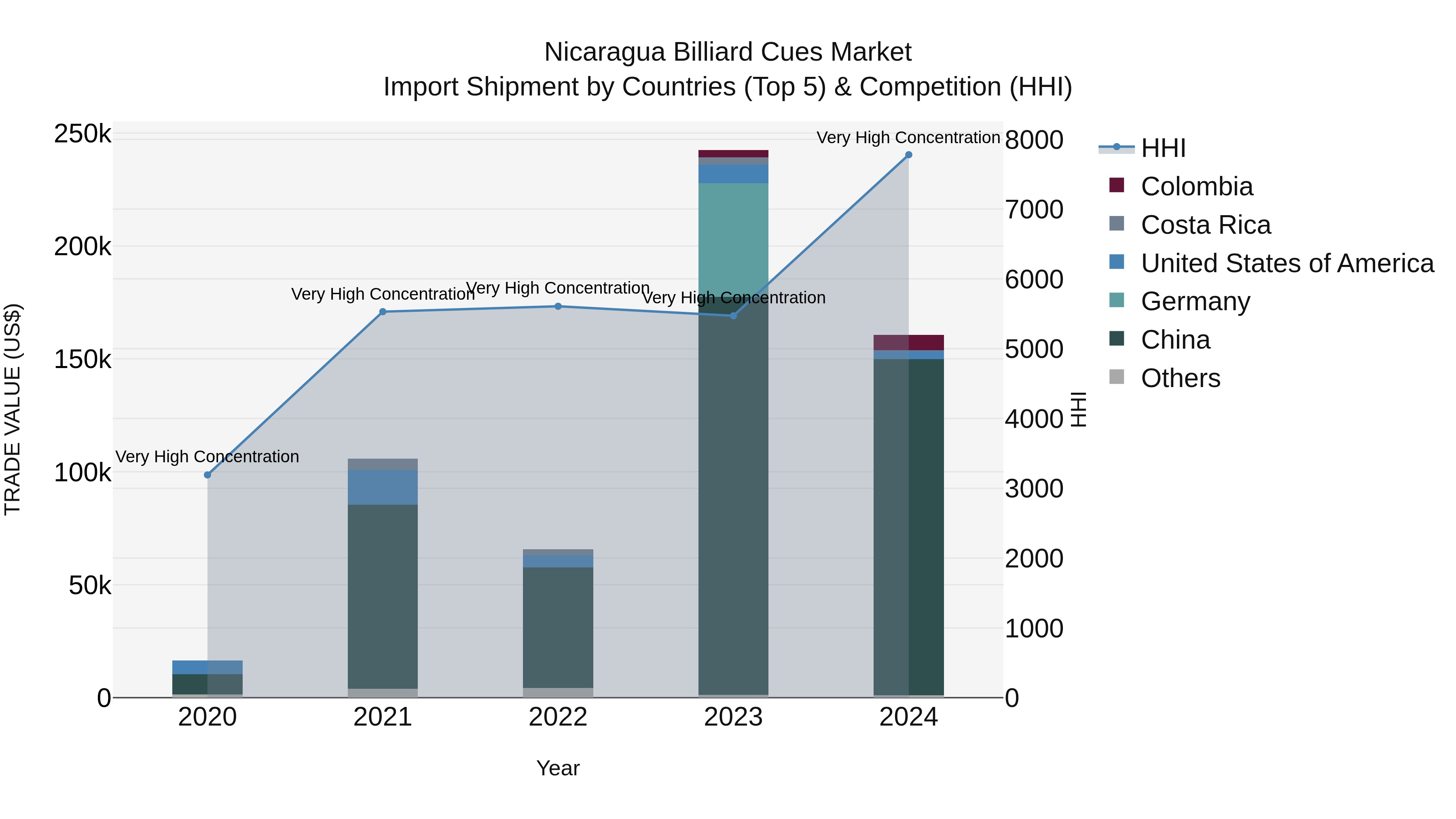 Nicaragua Billiard Cues Market: Top 5 Importing Countries and Market Competition (HHI) Analysis