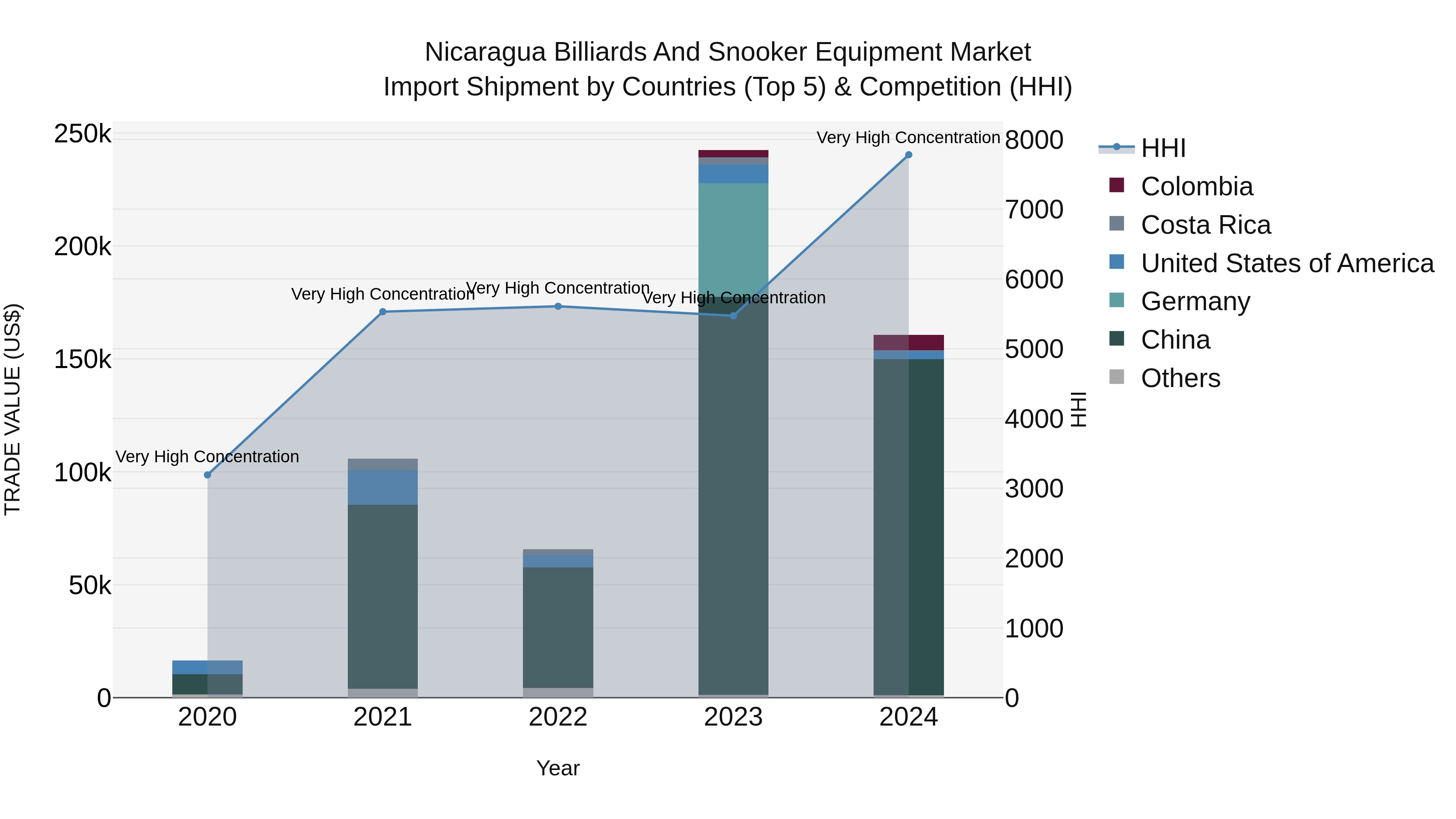 Nicaragua Billiards and Snooker Equipment Market: Top 5 Importing Countries and Market Competition (HHI) Analysis