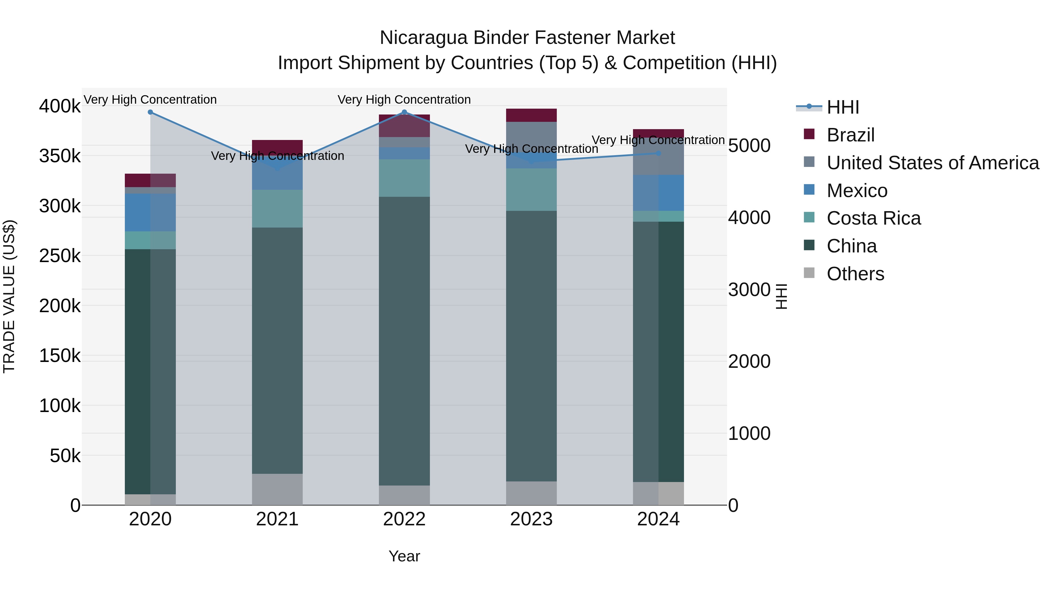 Nicaragua Binder Fastener Market: Top 5 Importing Countries and Market Competition (HHI) Analysis